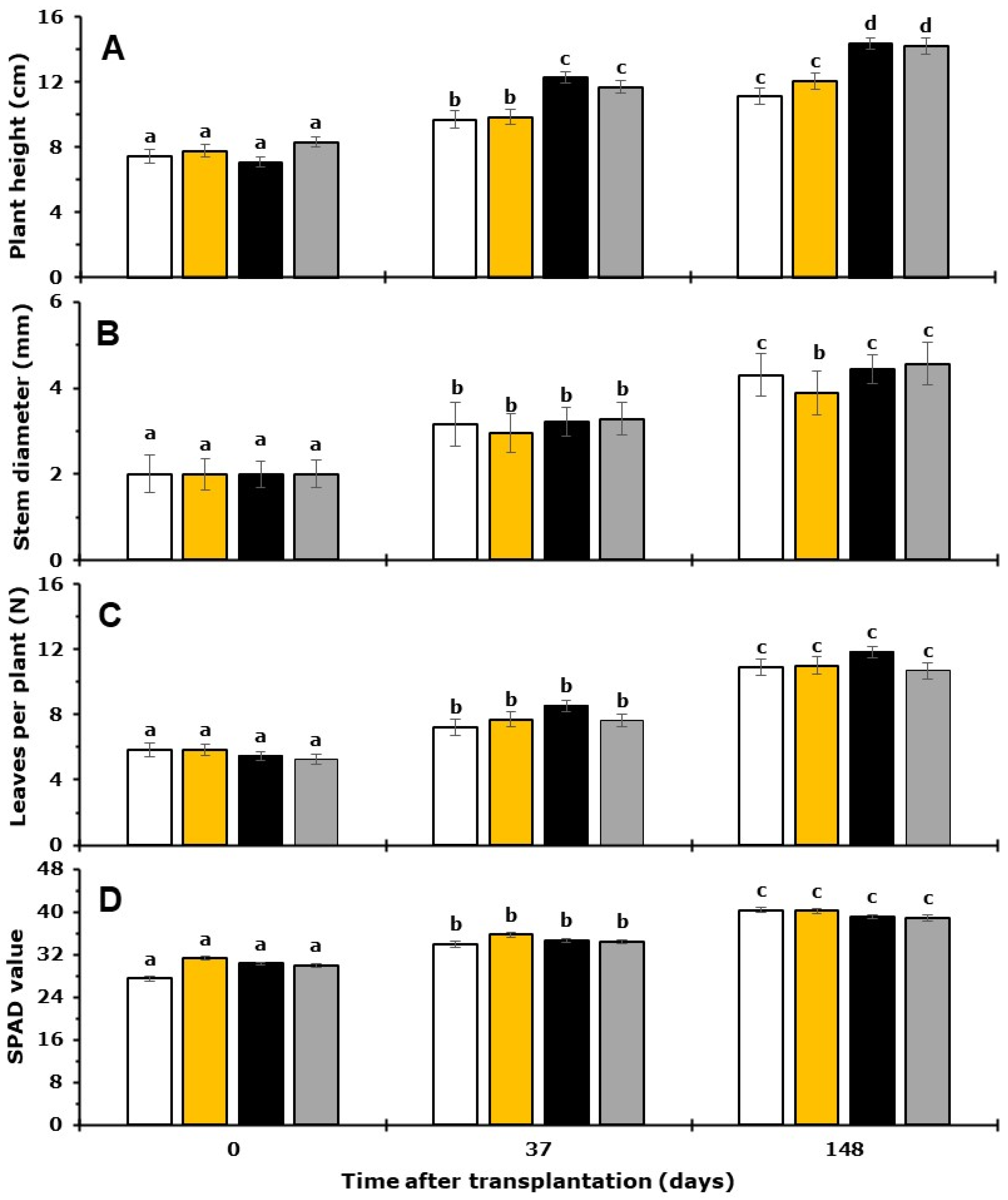 Horticulturae 09 00261 g003