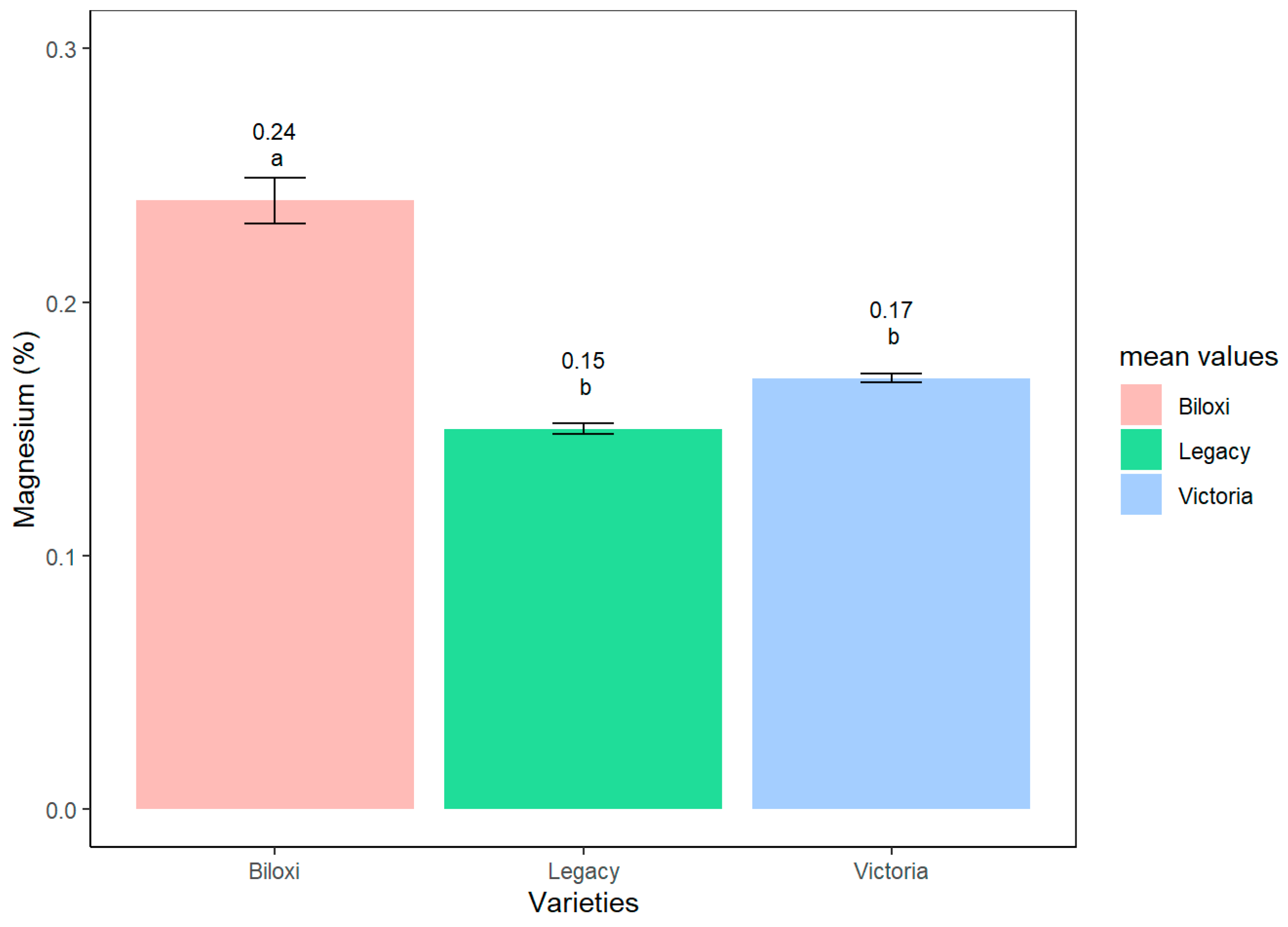 Horticulturae 09 00269 g006