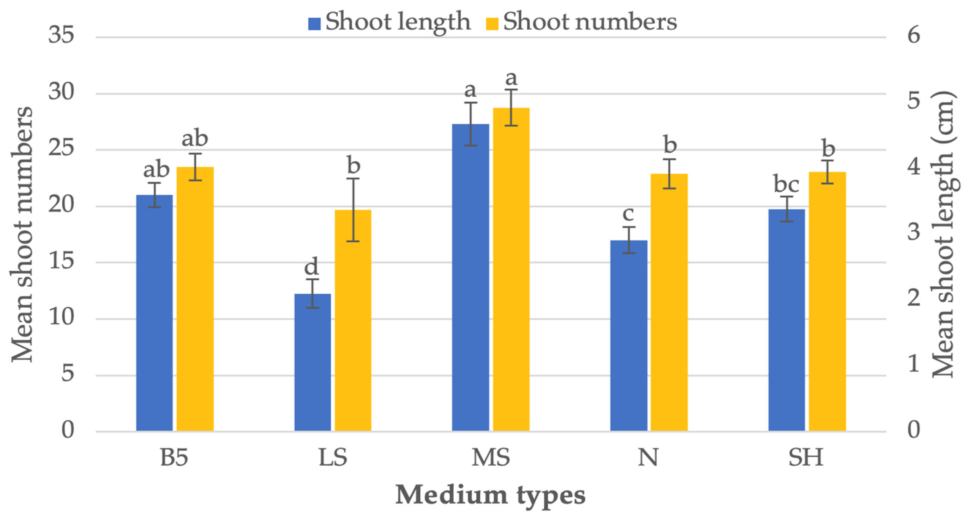 Horticulturae 09 00277 g002