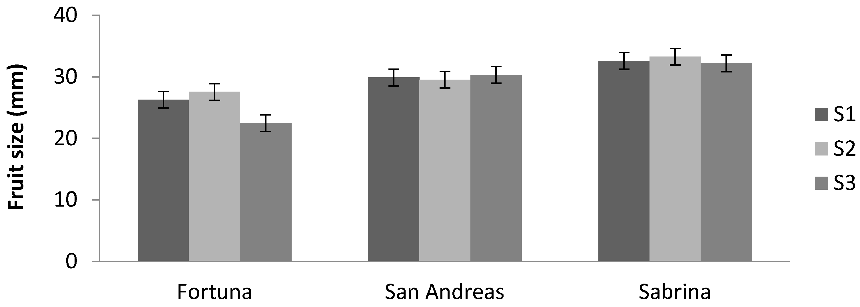 Horticulturae 09 00304 g003
