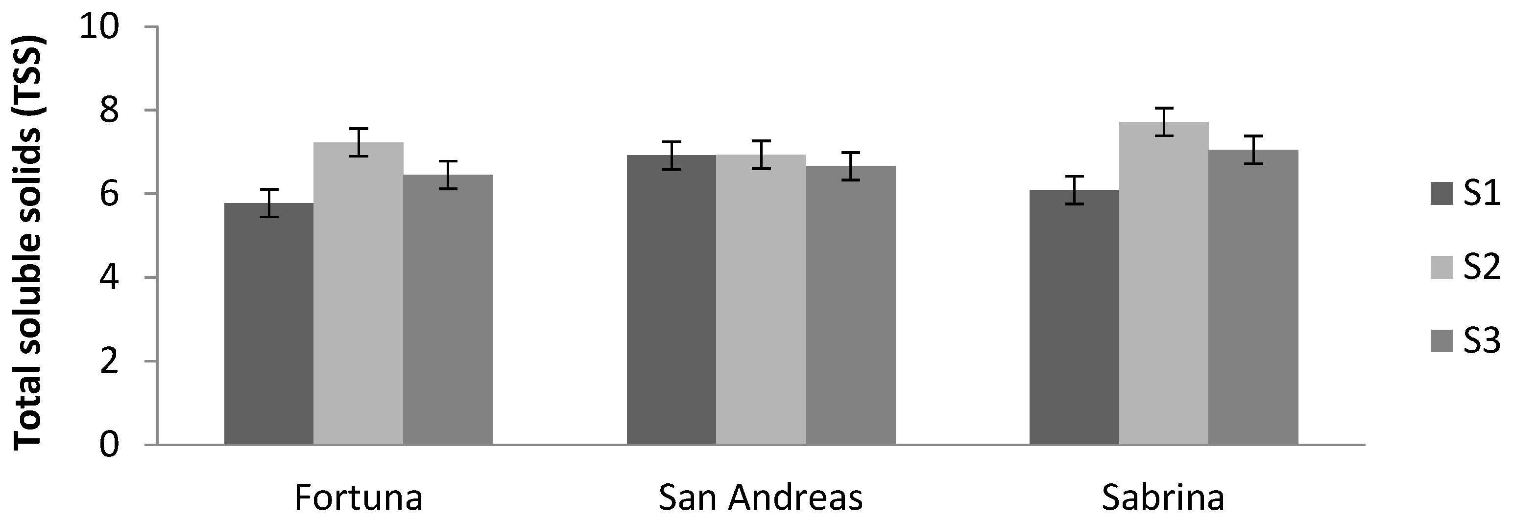 Horticulturae 09 00304 g004