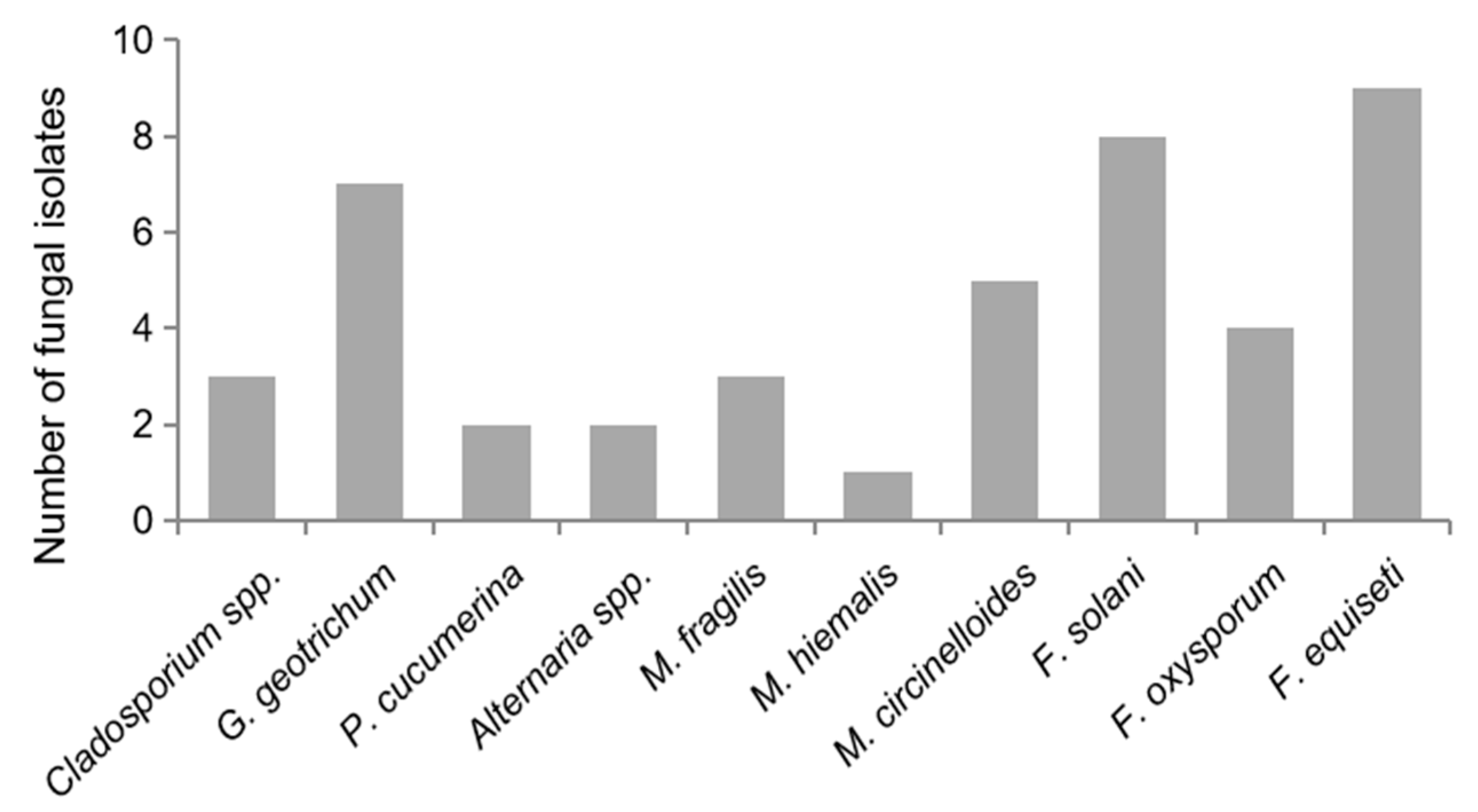 Horticulturae 09 00312 g002 Horticulturae 09 00312 g002
