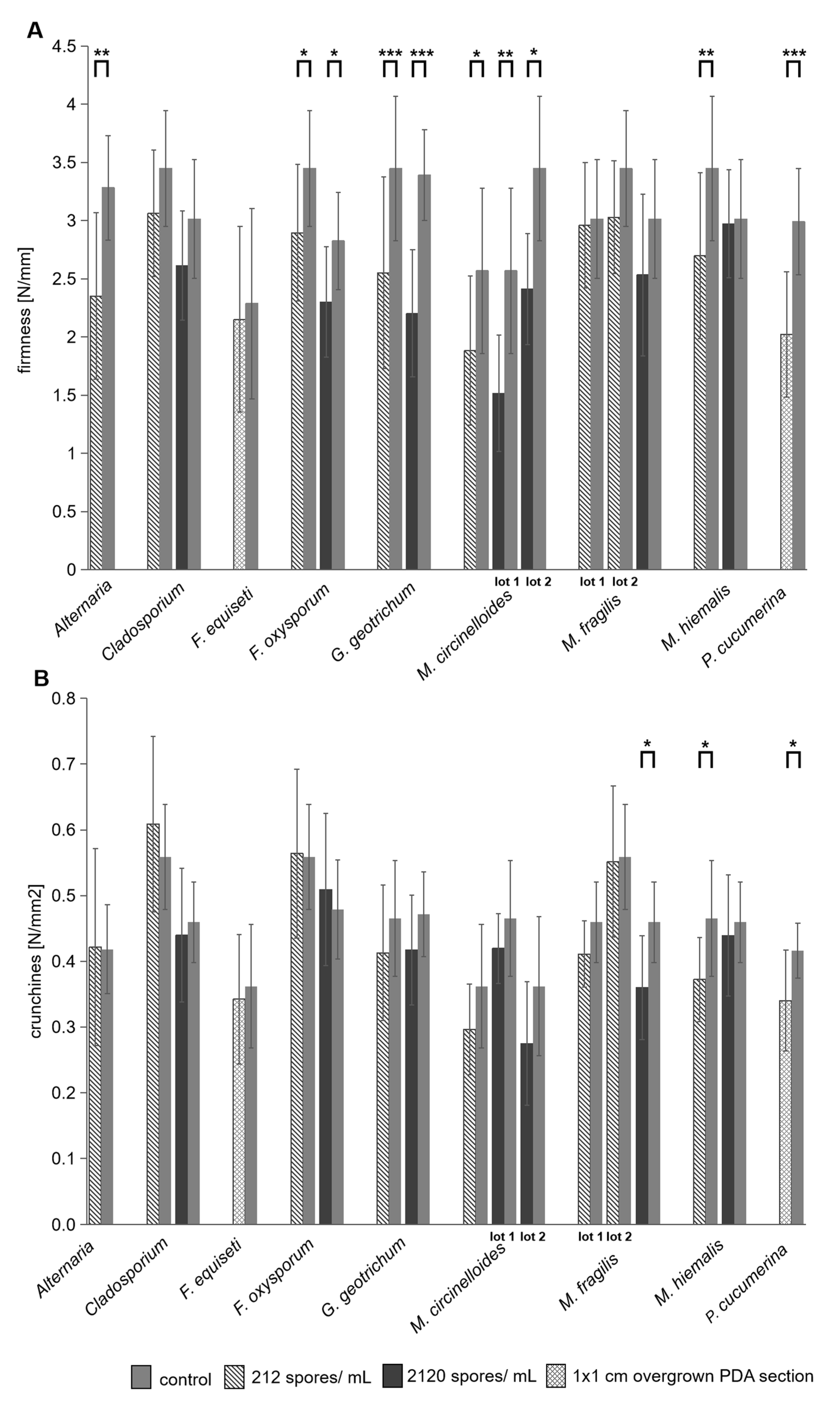 Horticulturae 09 00312 g004 Horticulturae 09 00312 g004