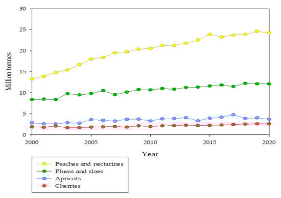 Horticulturae 09 00315 g001