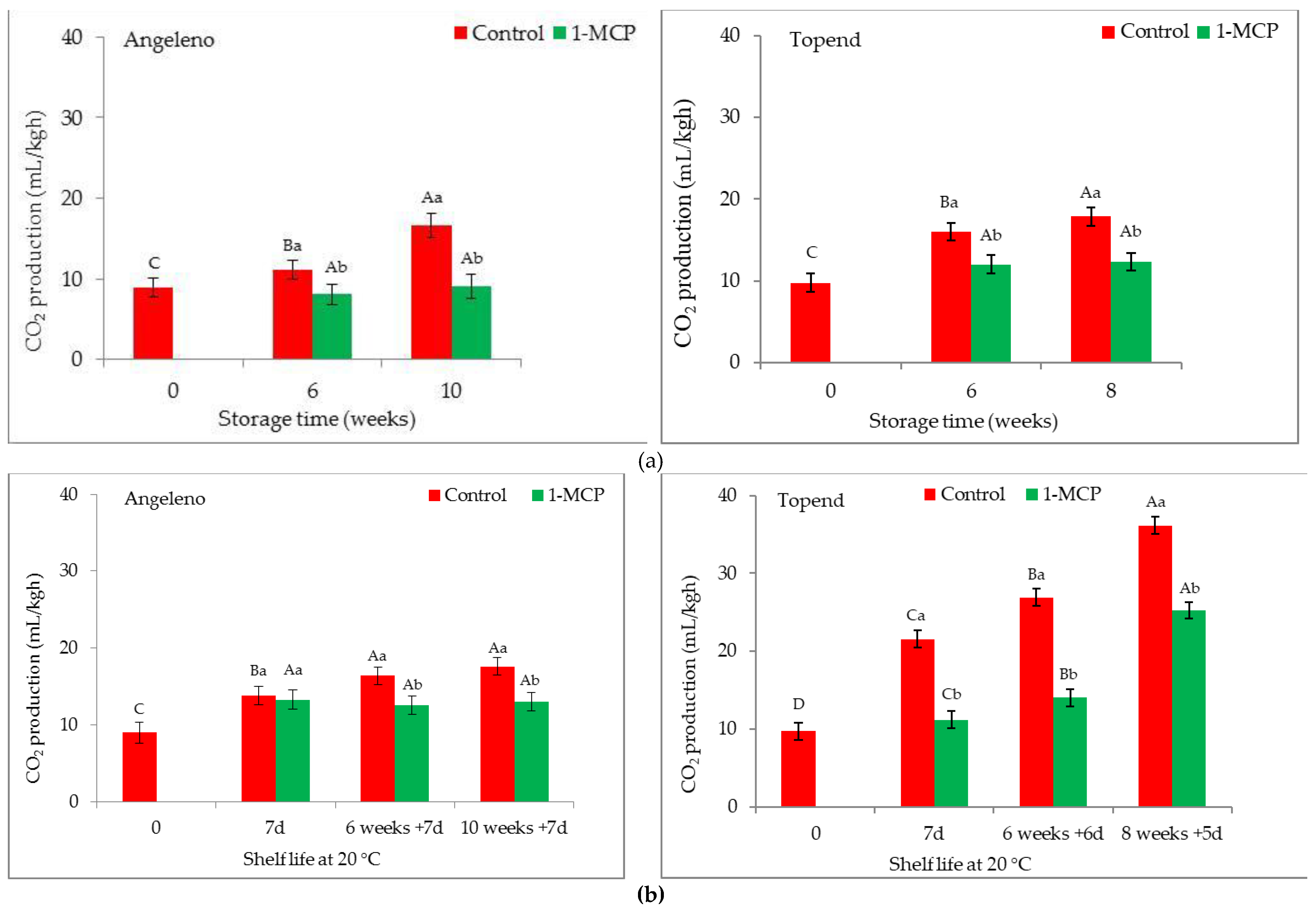 Horticulturae 09 00341 g002