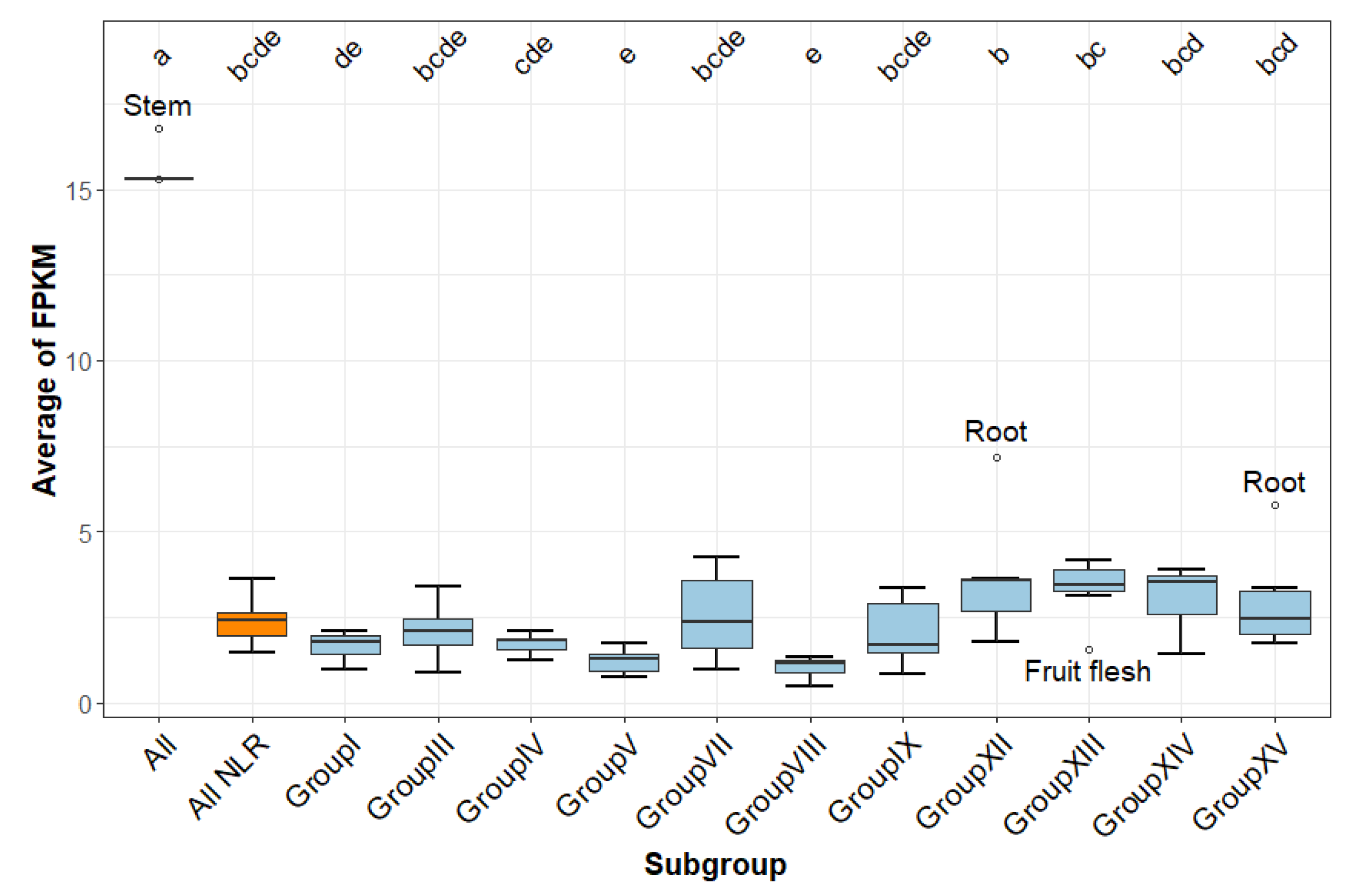 Horticulturae 09 00345 g005