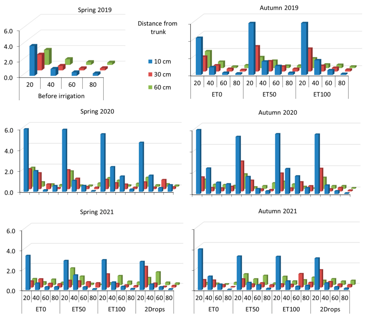 Horticulturae 09 00405 g005