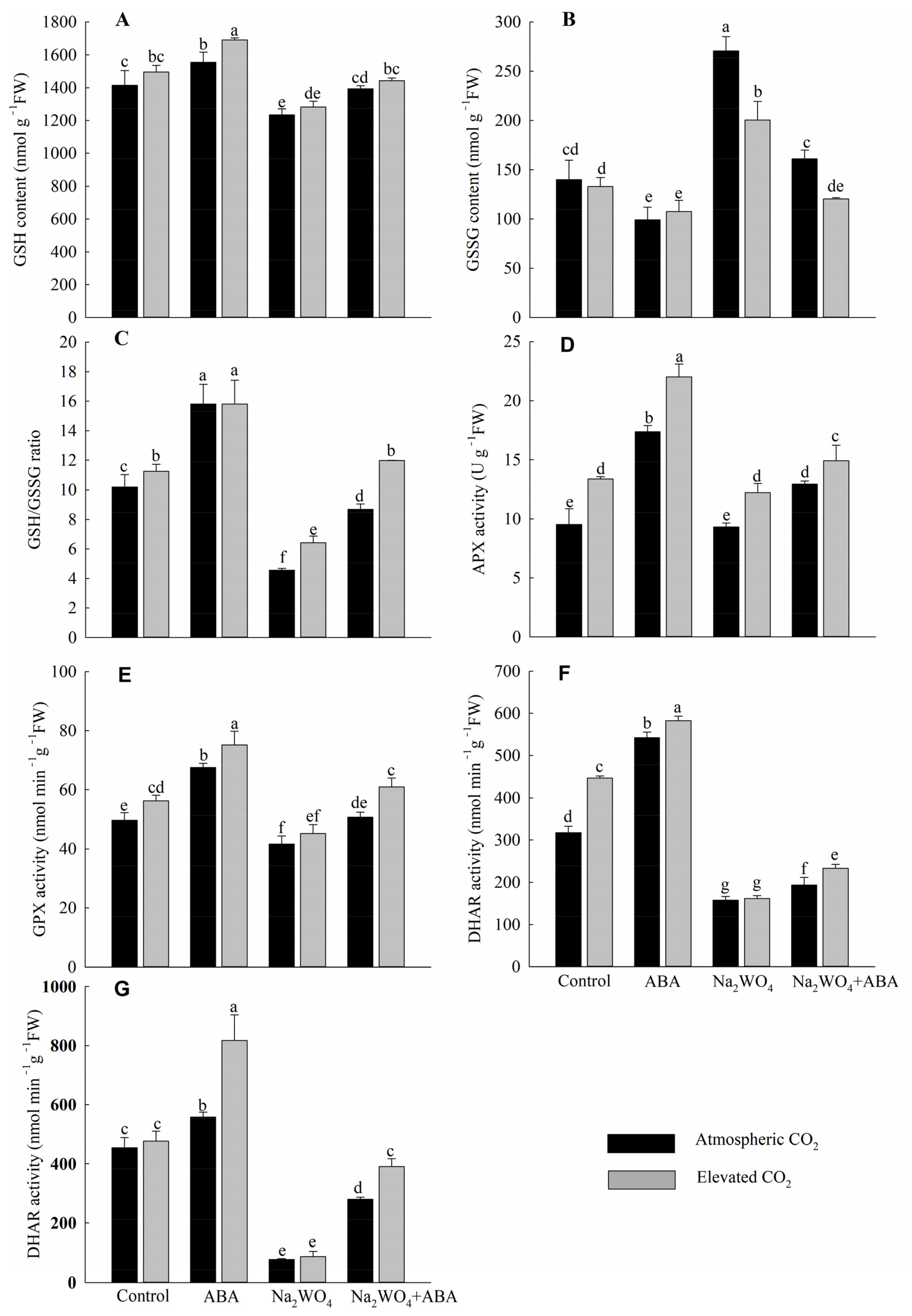 Horticulturae 09 00421 g006