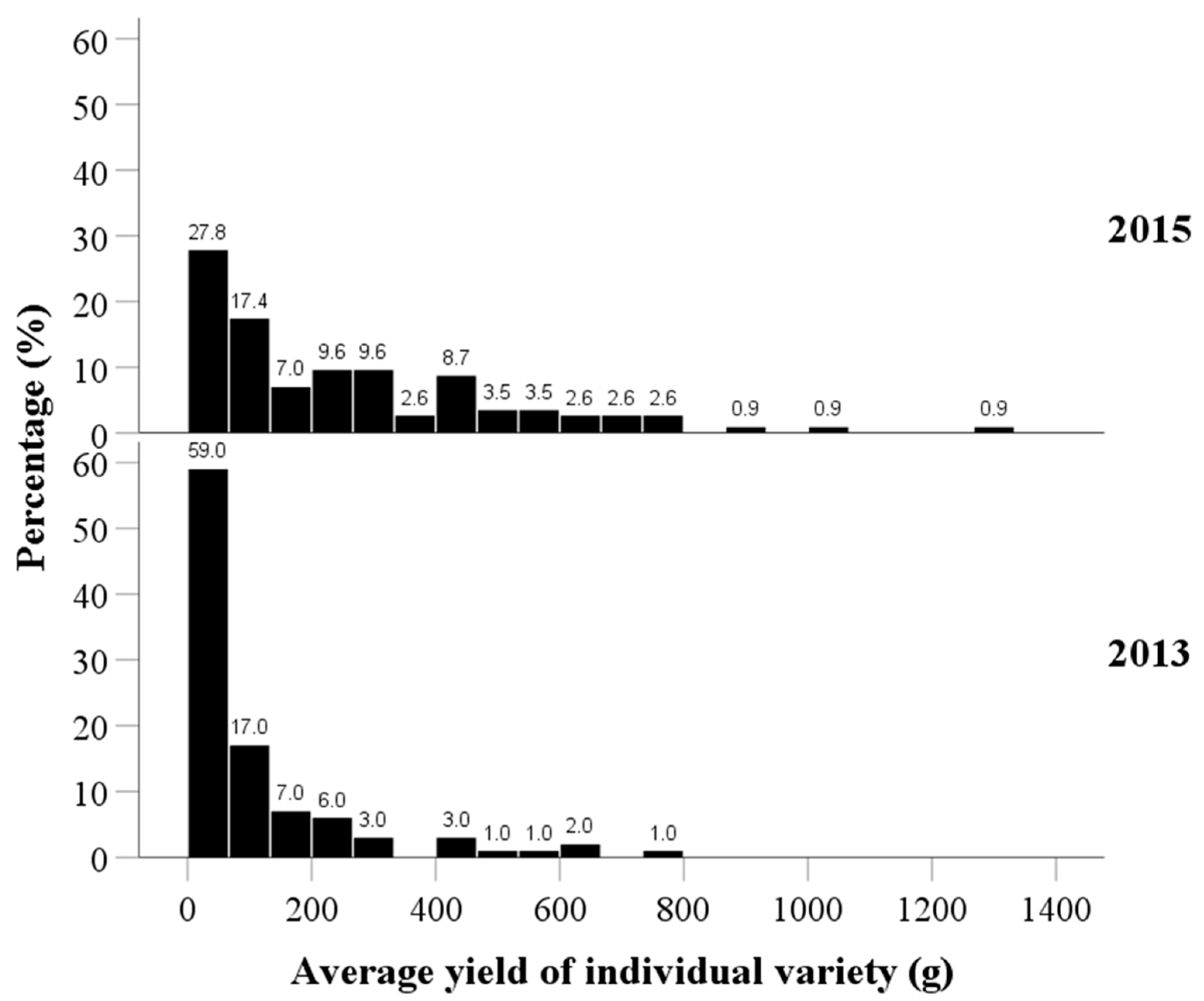 Horticulturae 09 00440 g004