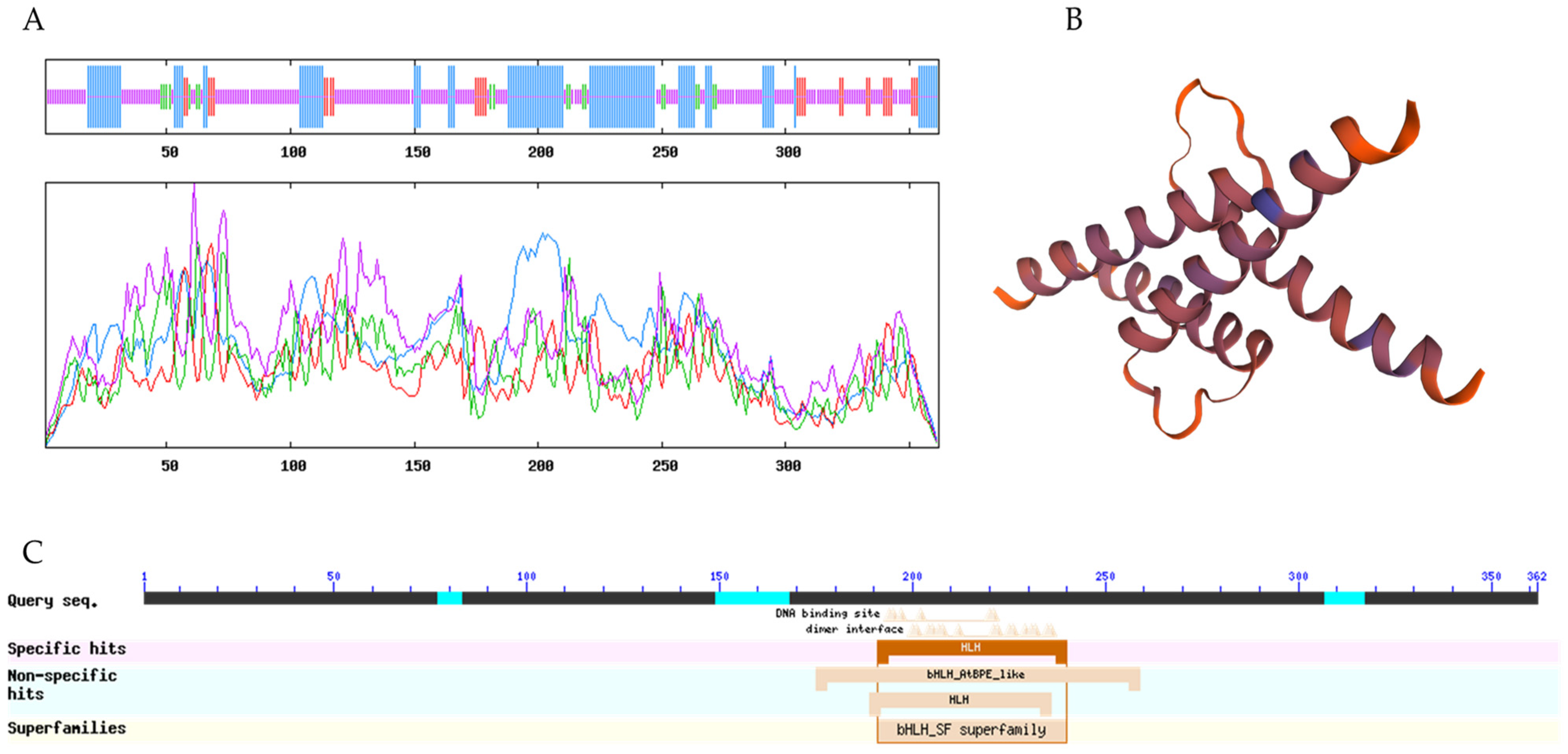Horticulturae 09 00459 g004