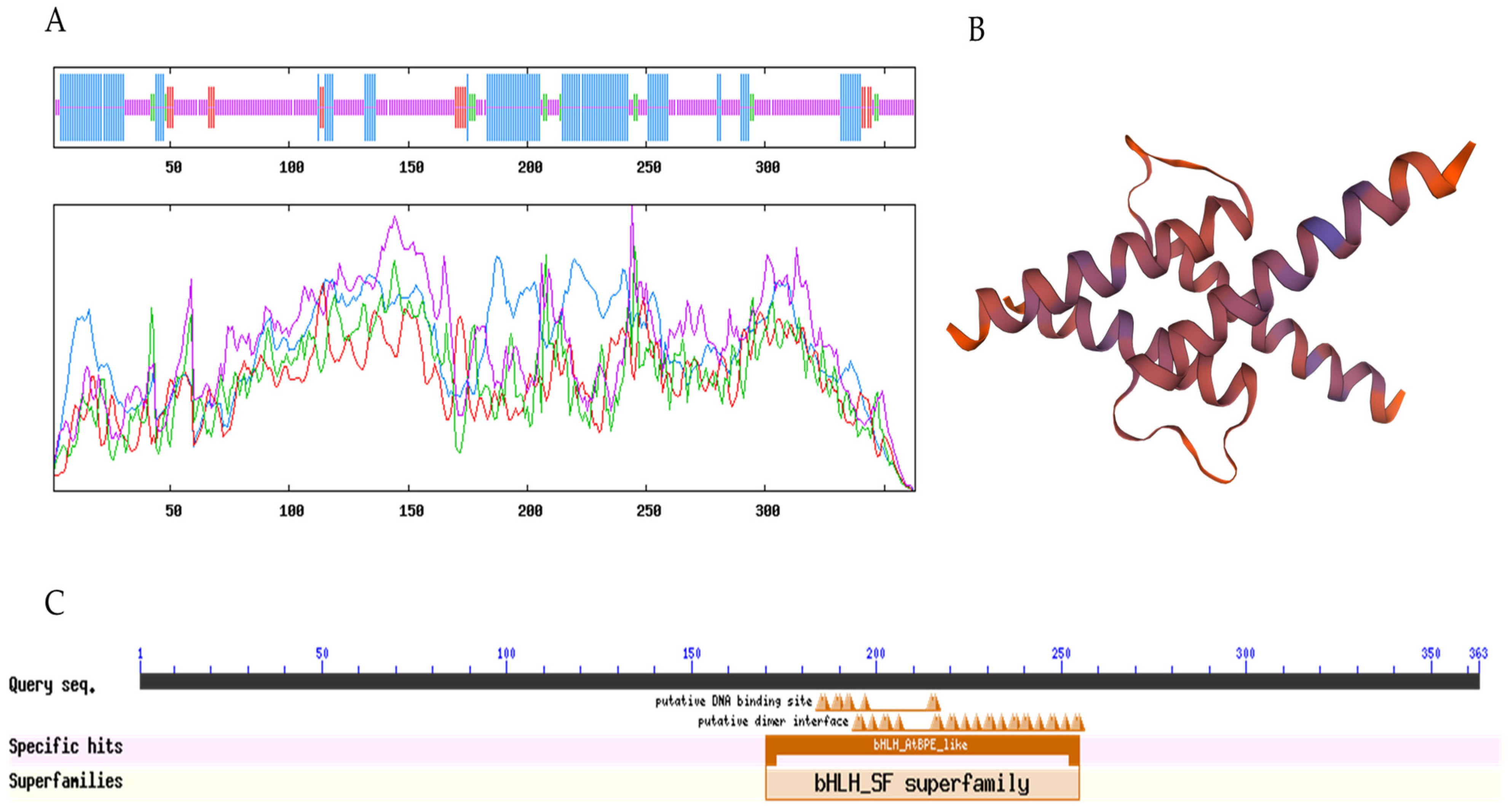Horticulturae 09 00459 g005
