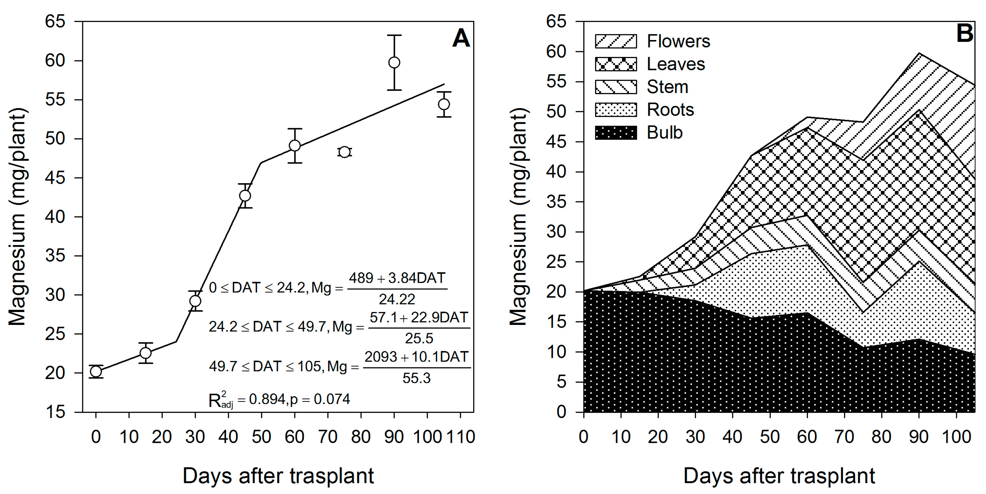 Horticulturae 09 00473 g006
