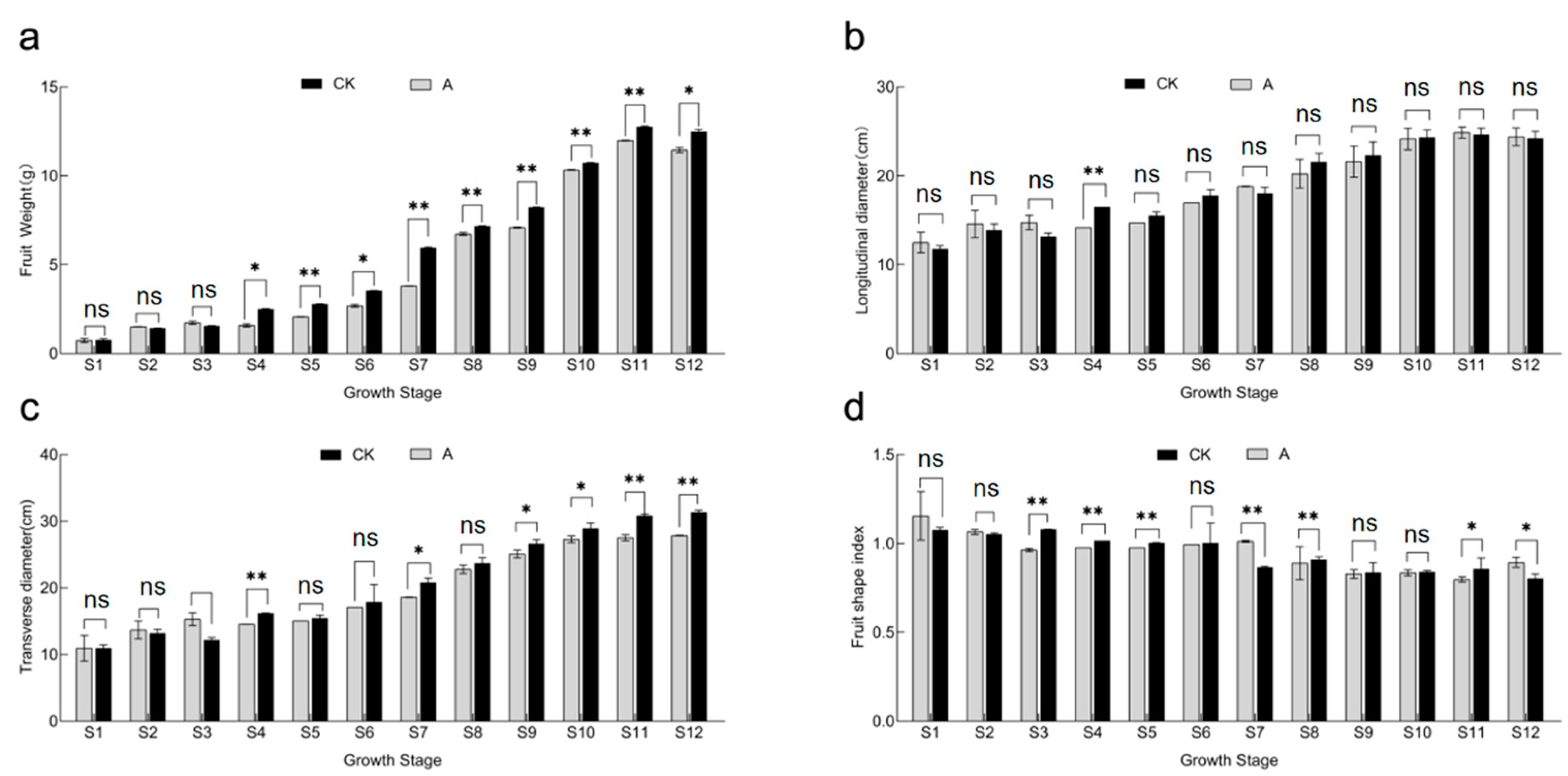 Horticulturae 09 00654 g003 Horticulturae 09 00654 g003