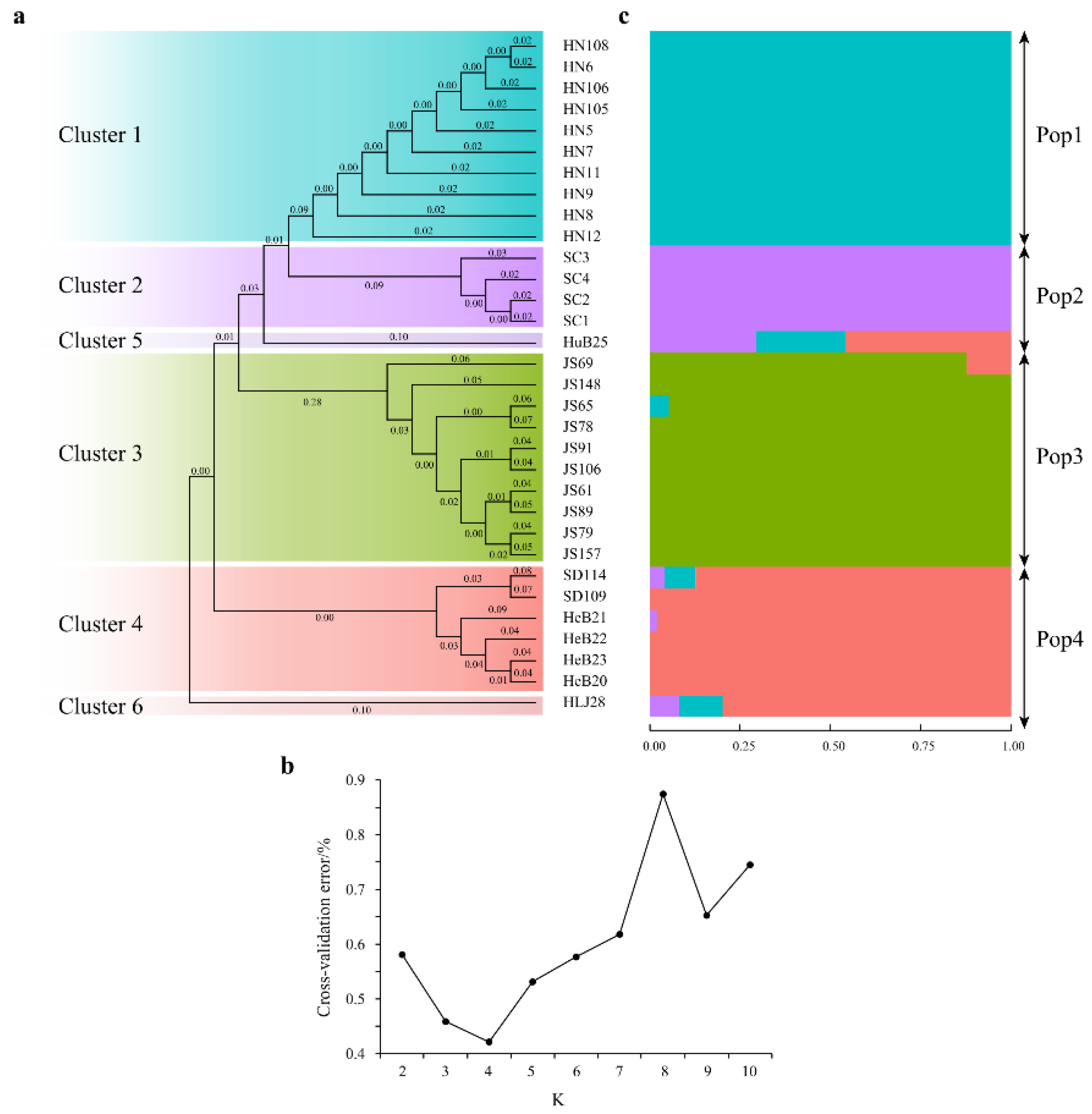 Horticulturae 09 00662 g006