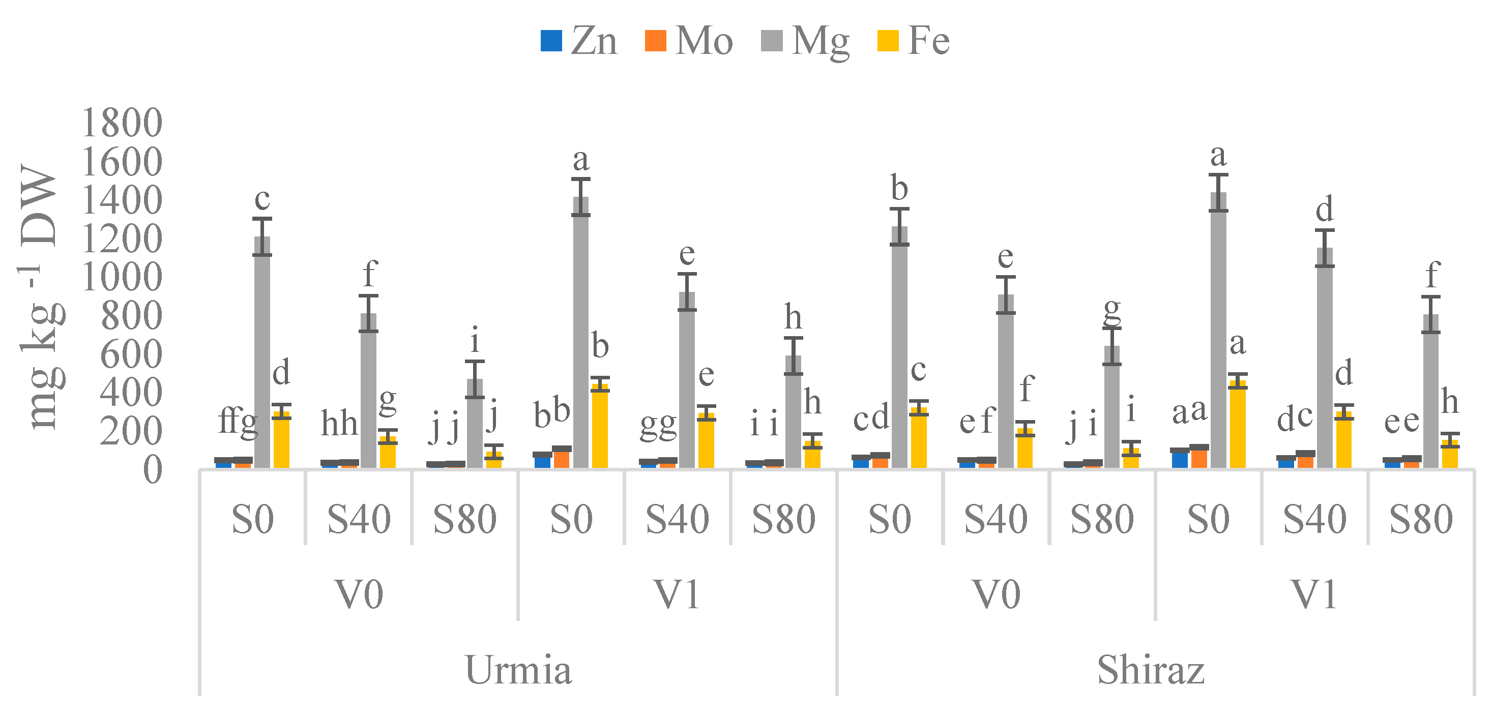 Horticulturae 09 00701 g003 Horticulturae 09 00701 g003