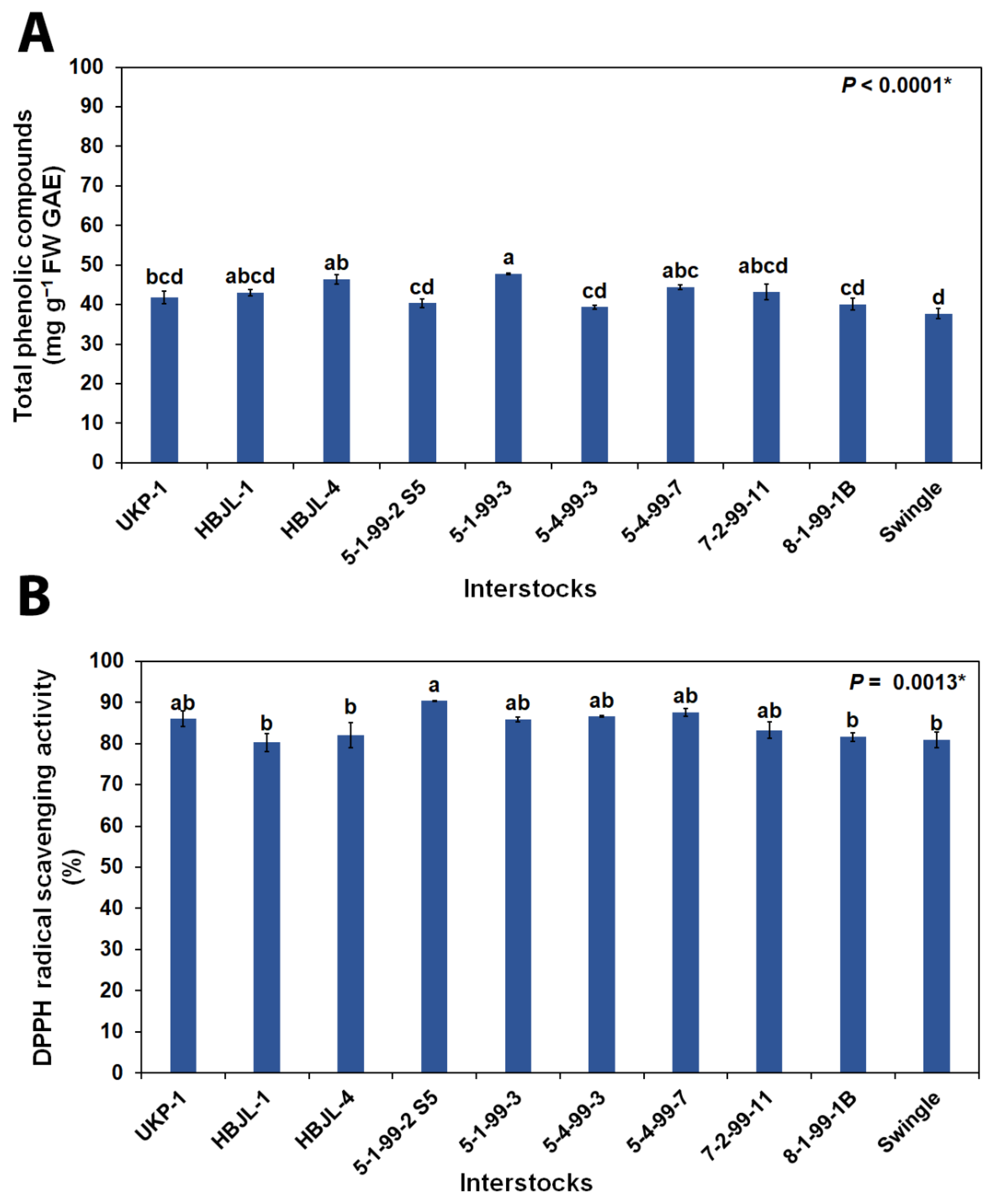 Horticulturae 09 00719 g003 Horticulturae 09 00719 g003