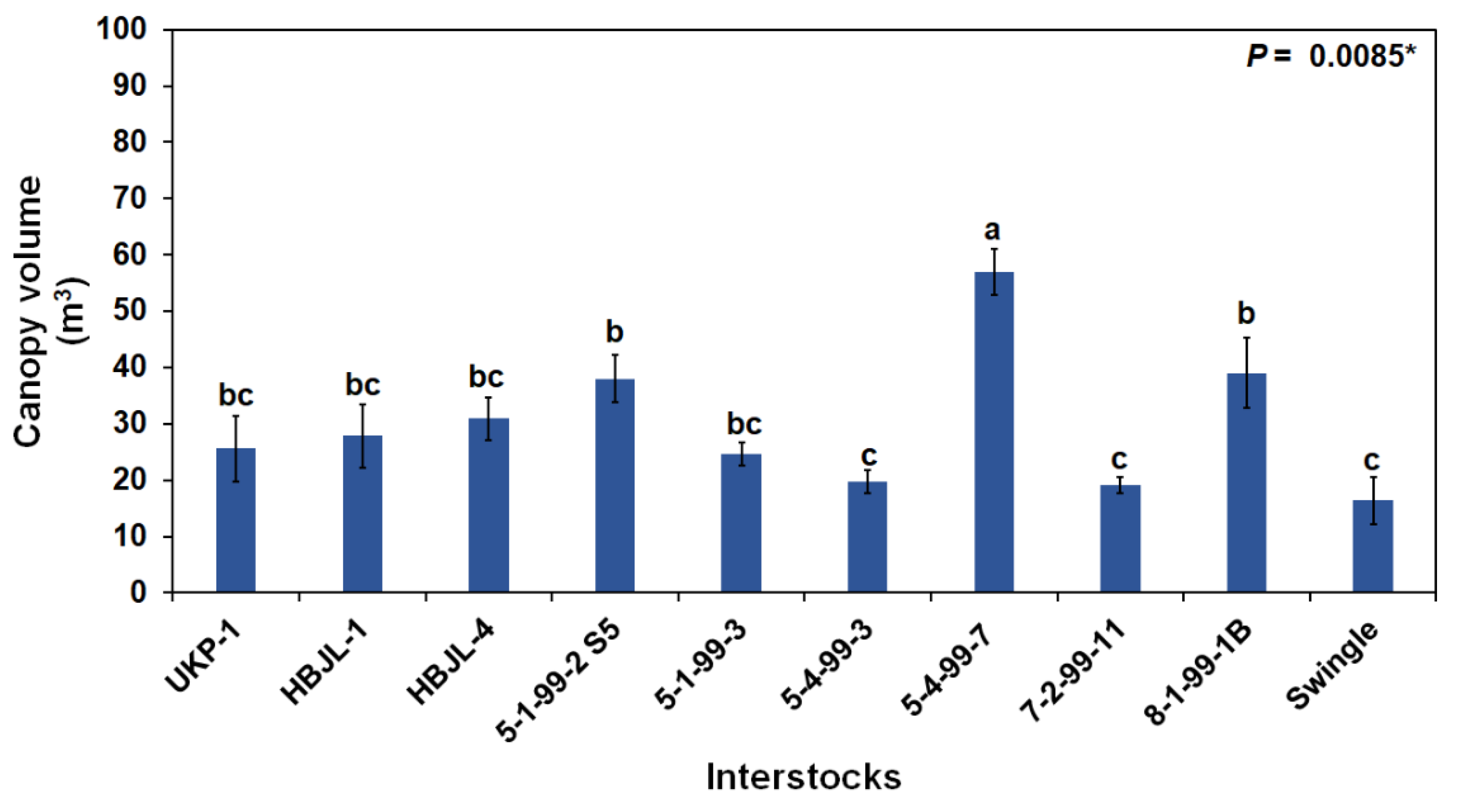 Horticulturae 09 00719 g004 Horticulturae 09 00719 g004