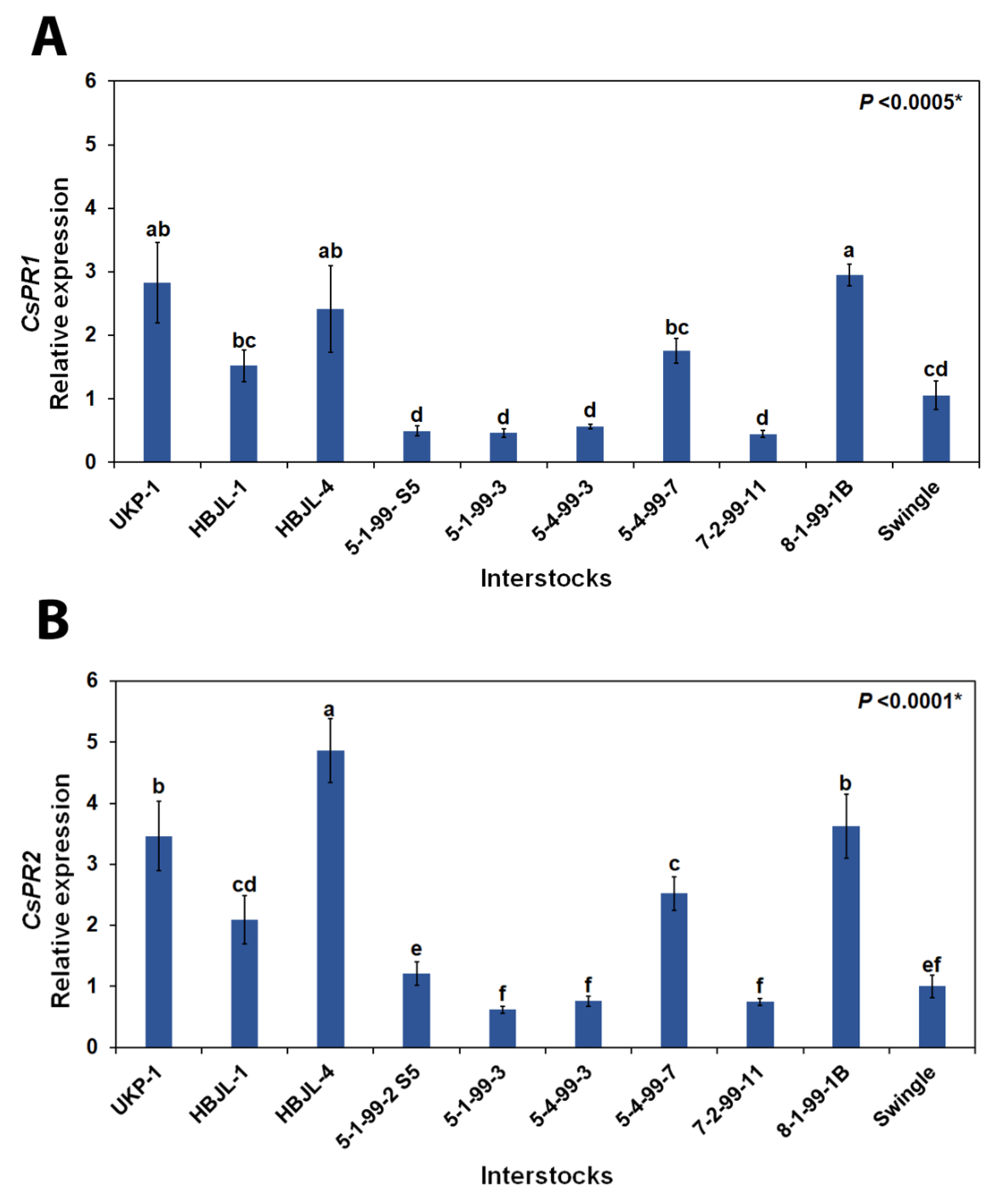 Horticulturae 09 00719 g006 Horticulturae 09 00719 g006