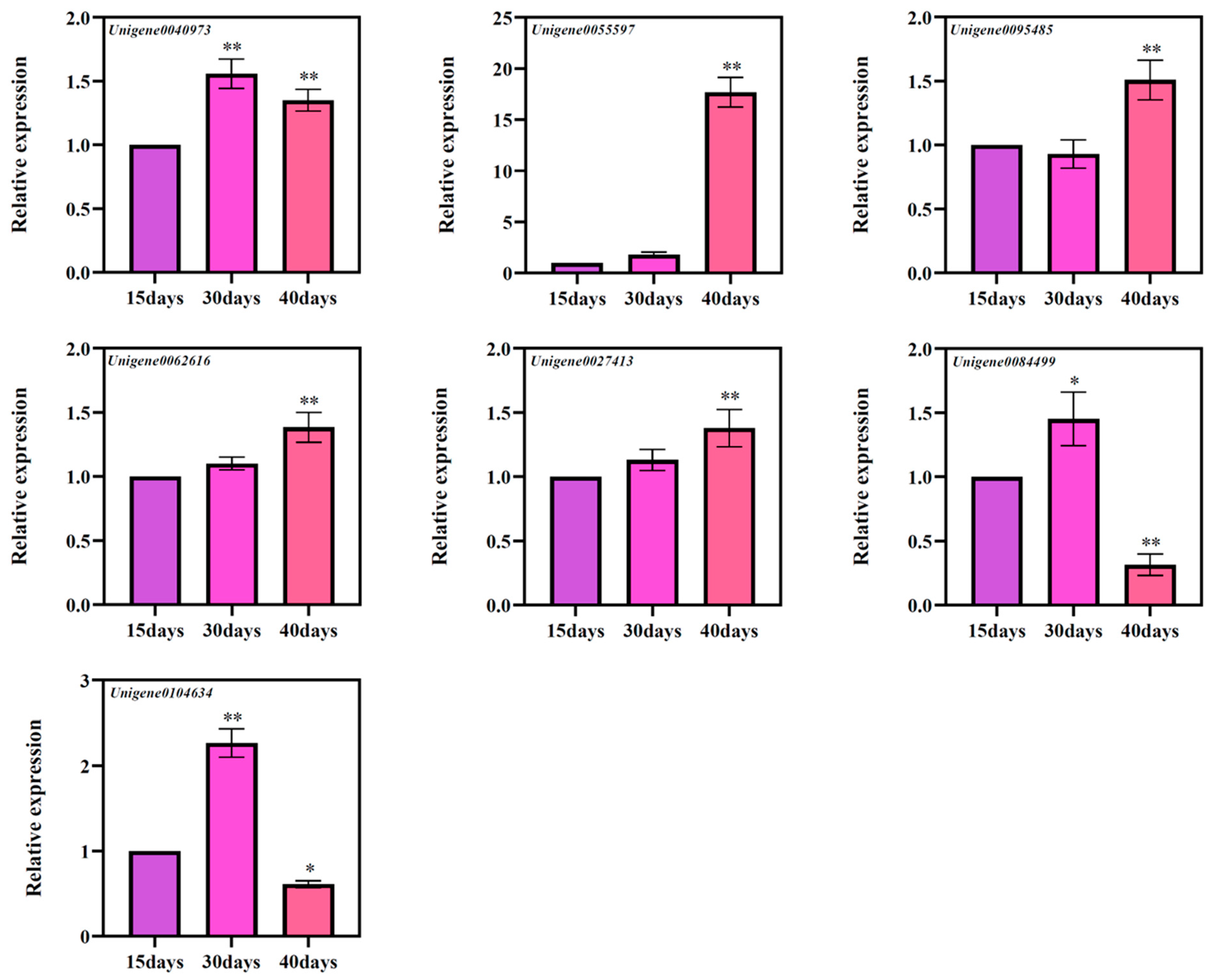 Horticulturae 09 00762 g008