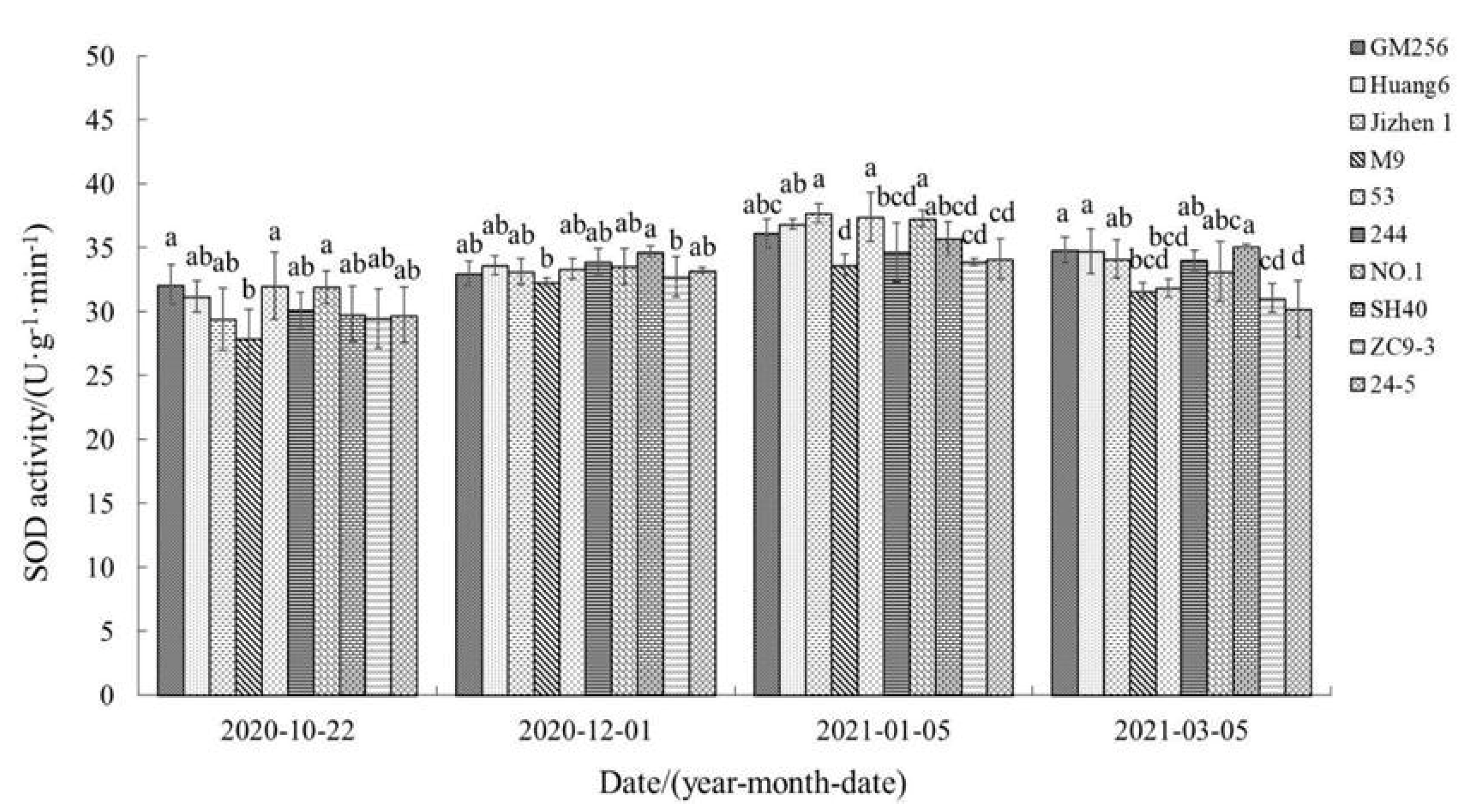 Horticulturae 09 00827 g003 Horticulturae 09 00827 g003