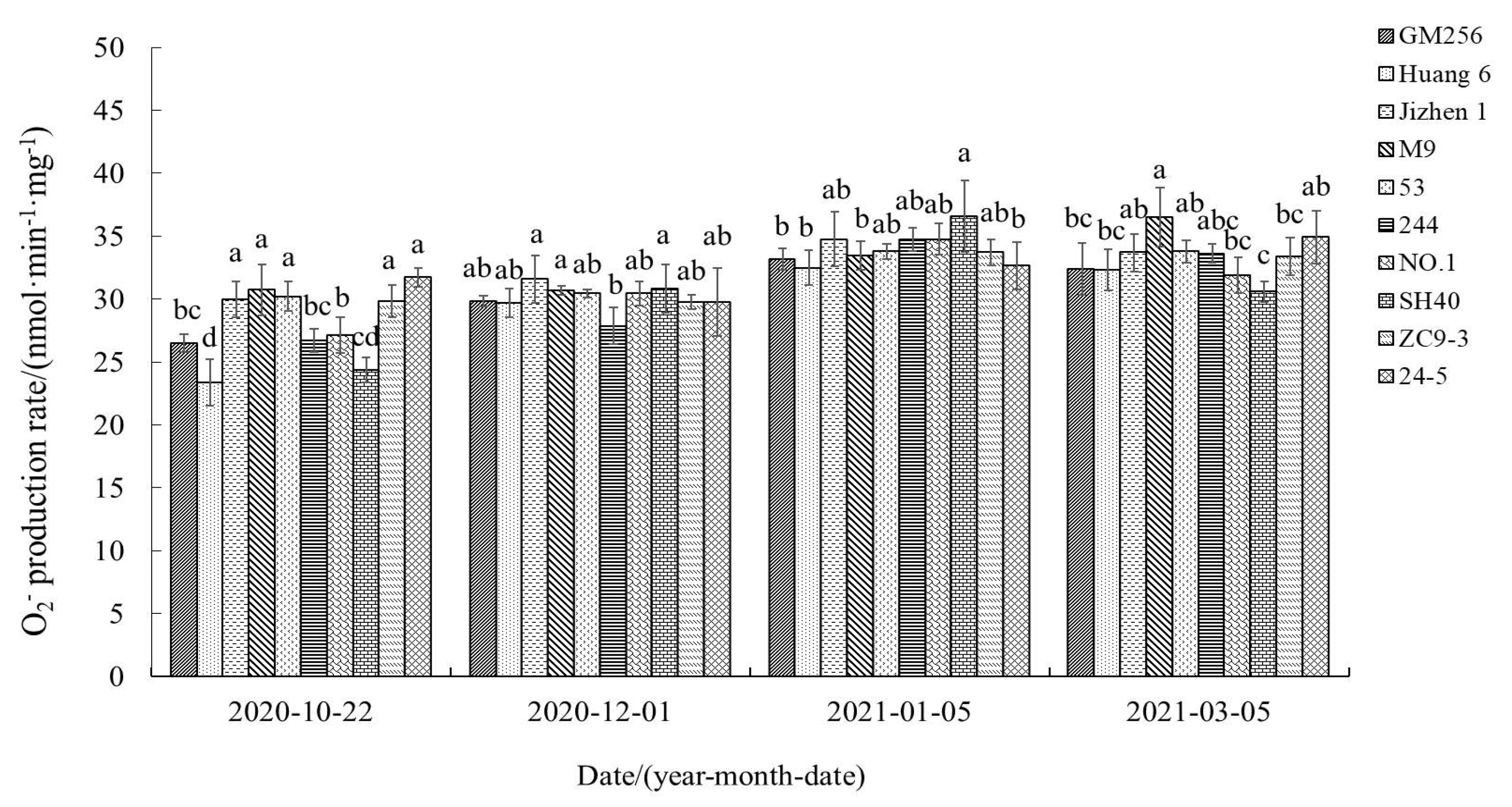 Horticulturae 09 00827 g005 Horticulturae 09 00827 g005