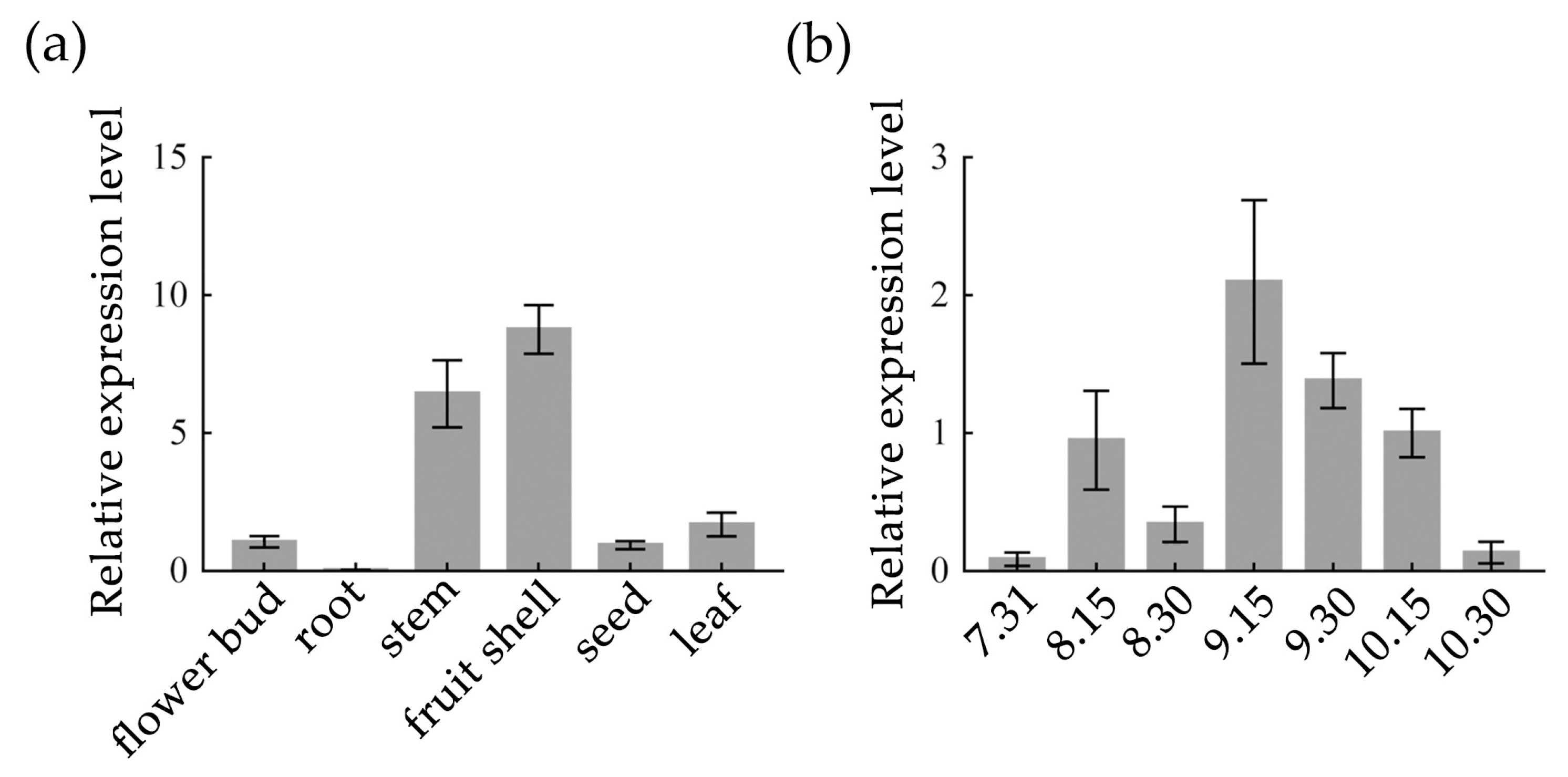 Horticulturae 09 00833 g003