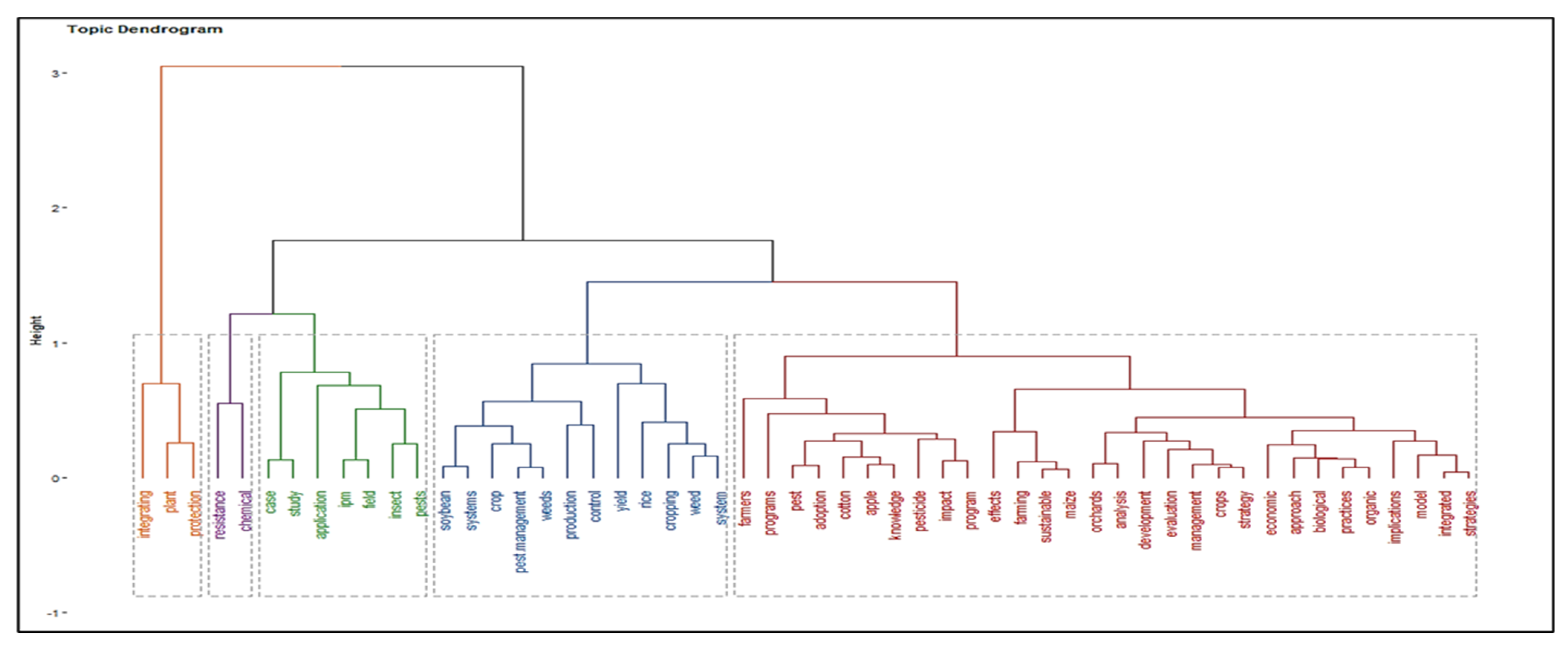 Horticulturae 09 00852 g007