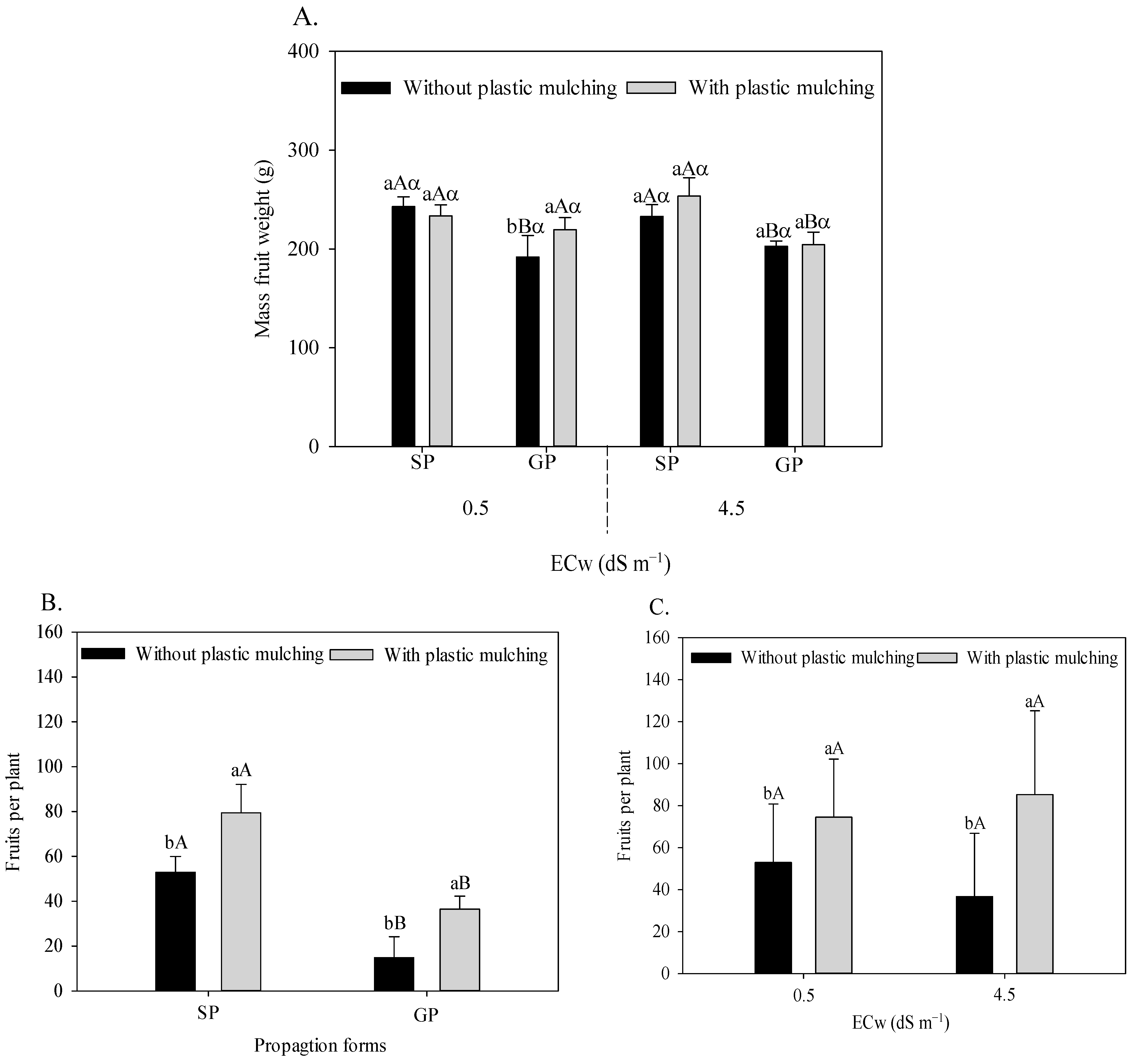 Horticulturae 09 00871 g006