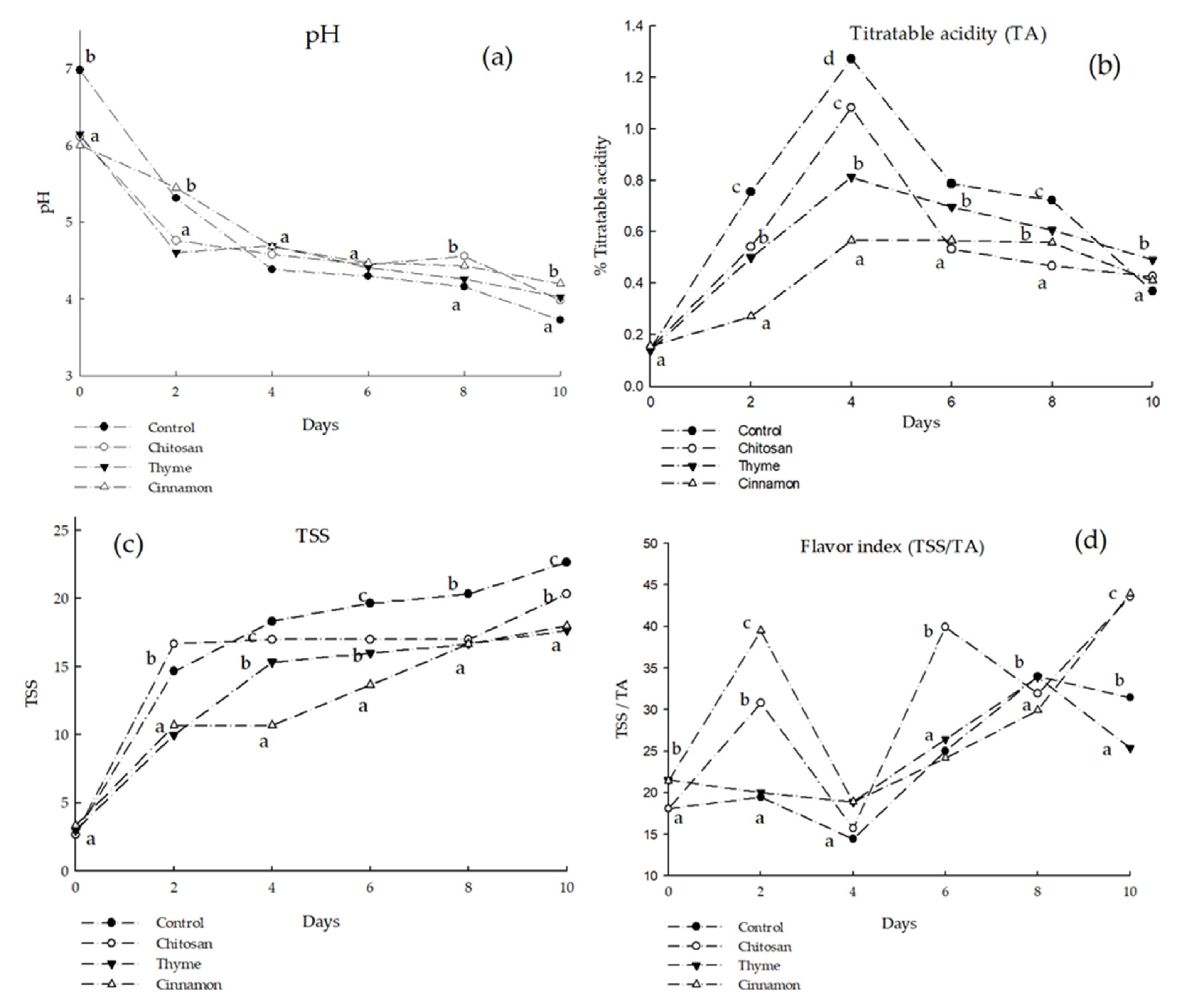 Horticulturae 09 00908 g006
