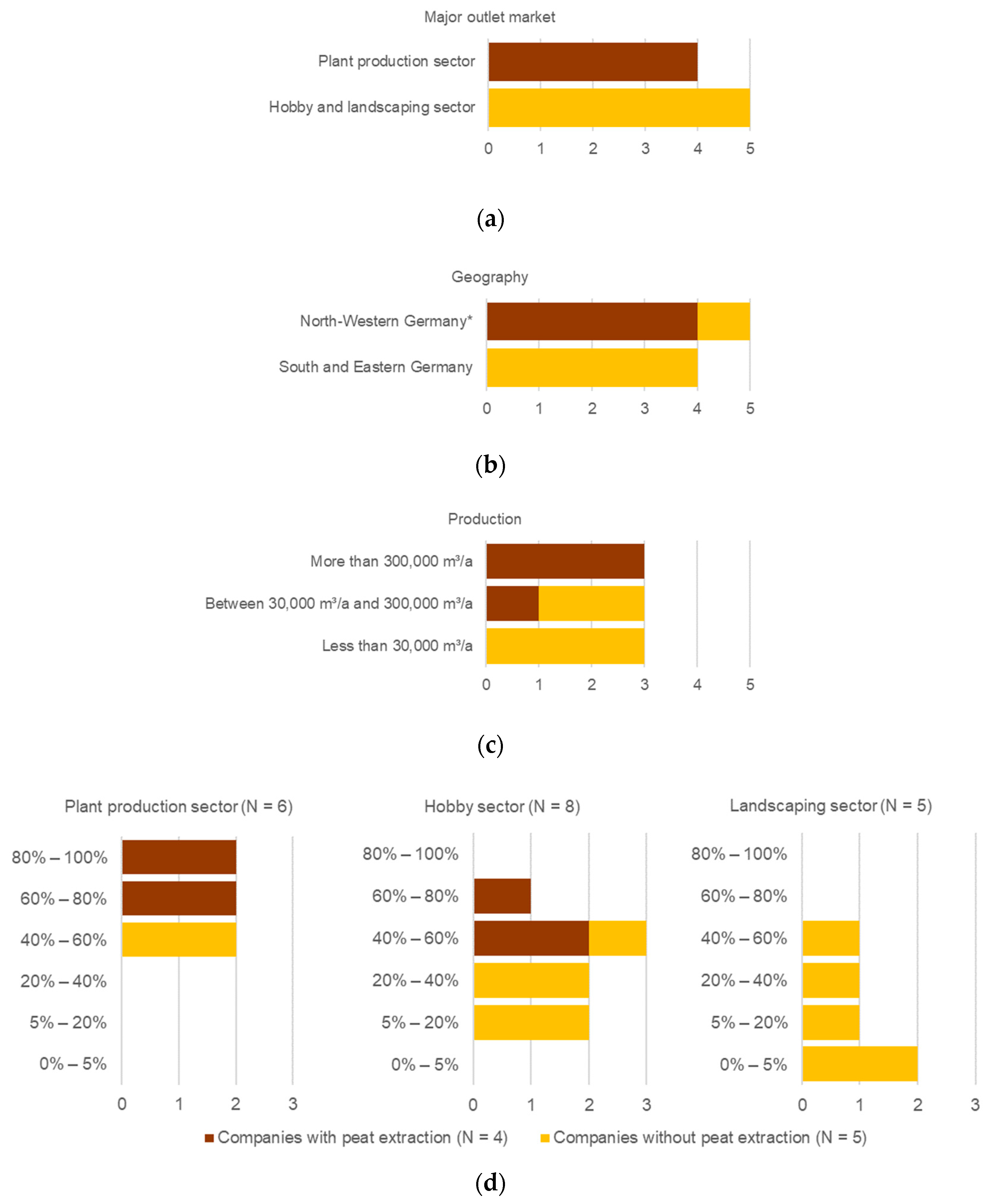 Horticulturae 09 00919 g003