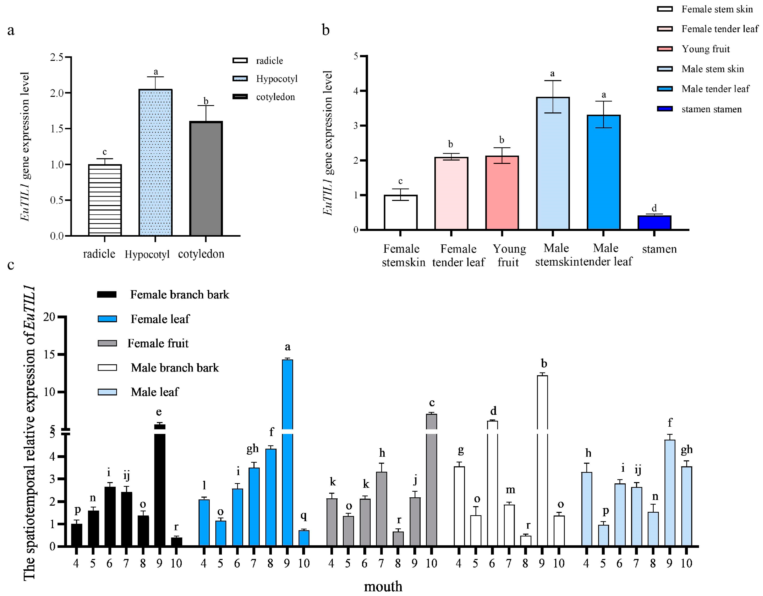 Horticulturae 09 00950 g002