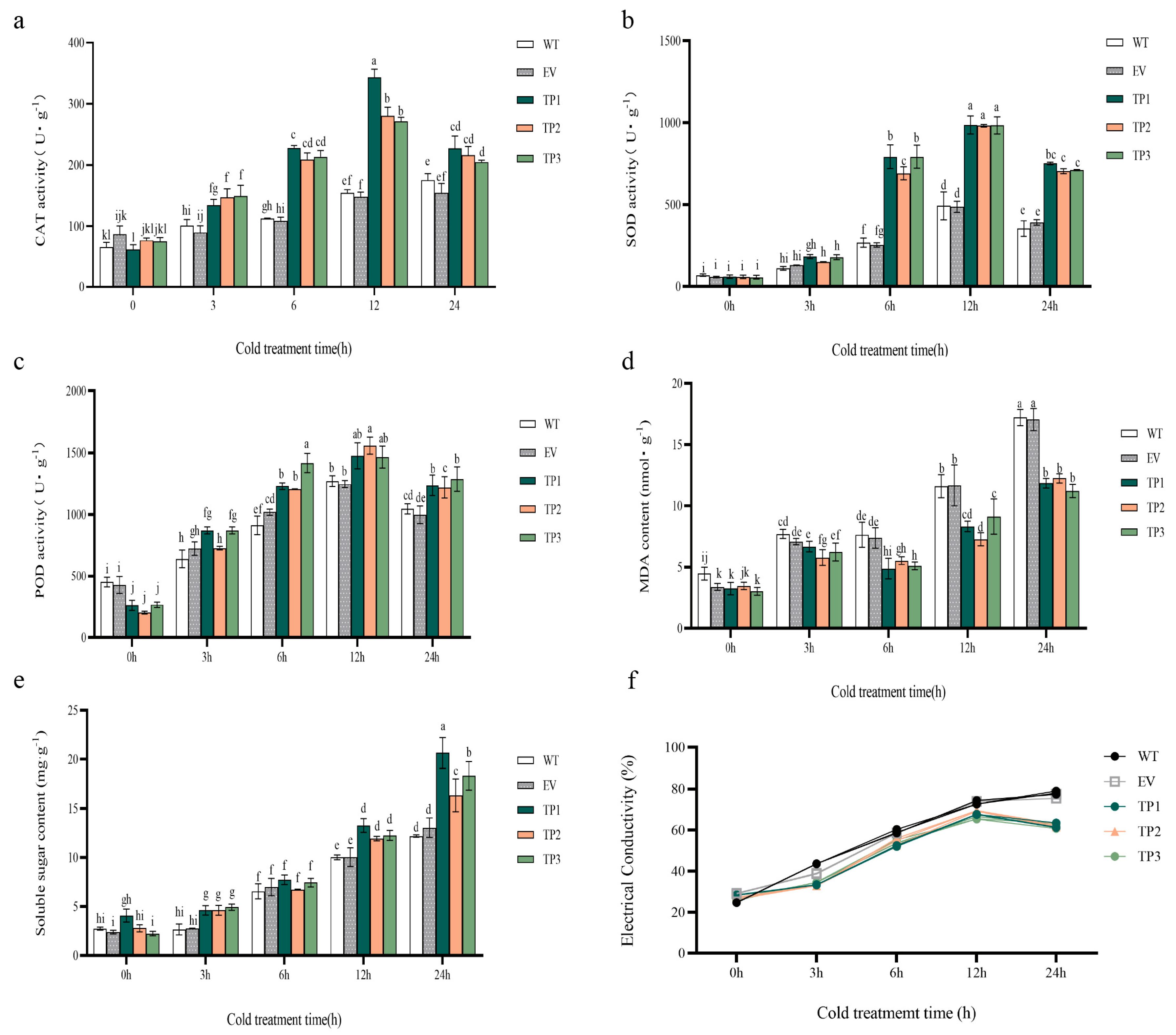 Horticulturae 09 00950 g005