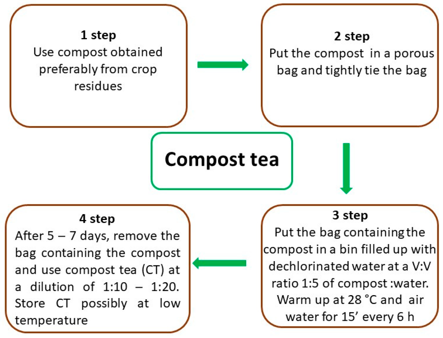 Effect of Compost Tea in Horticulture
