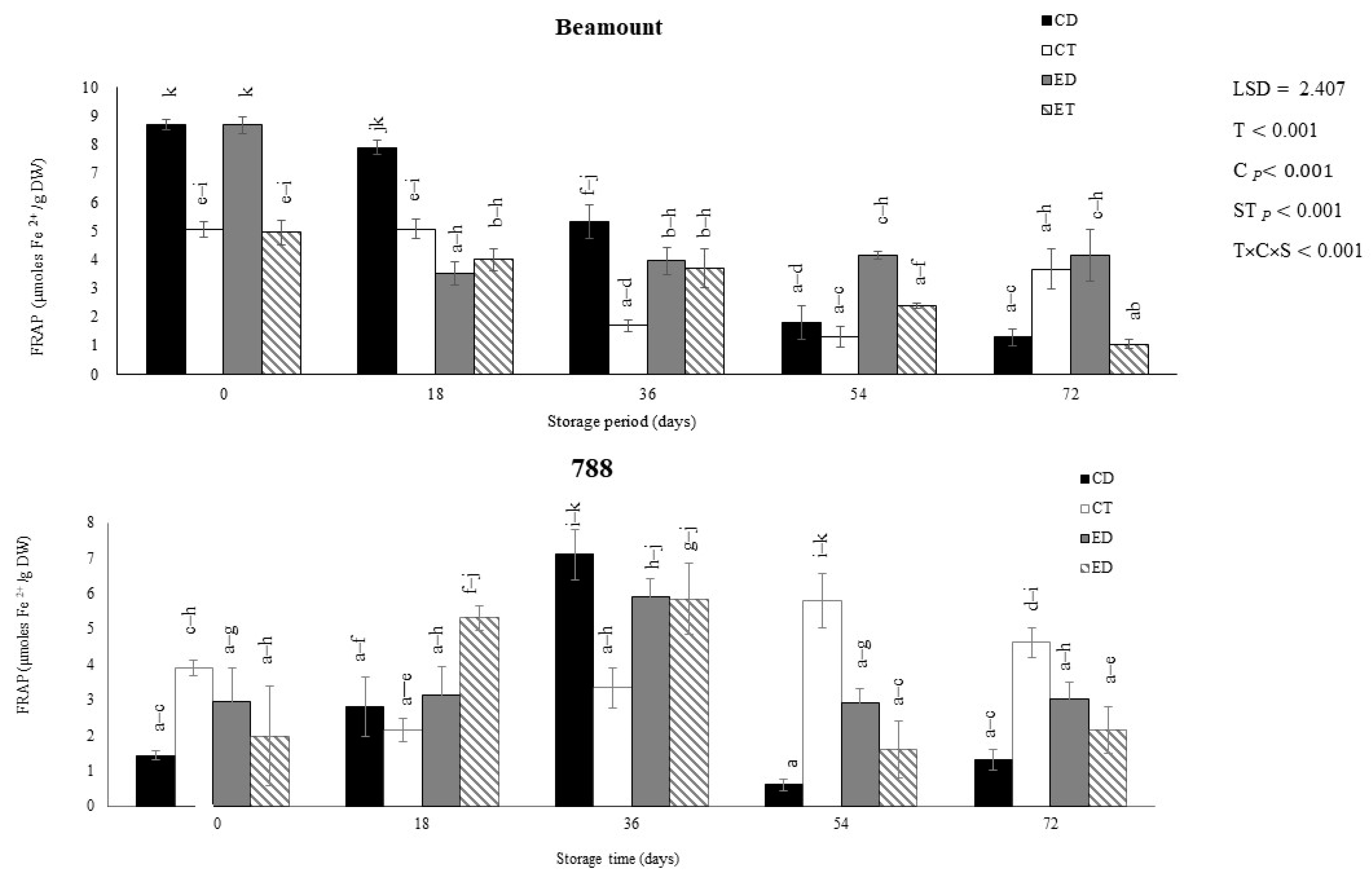 Horticulturae 09 01101 g004
