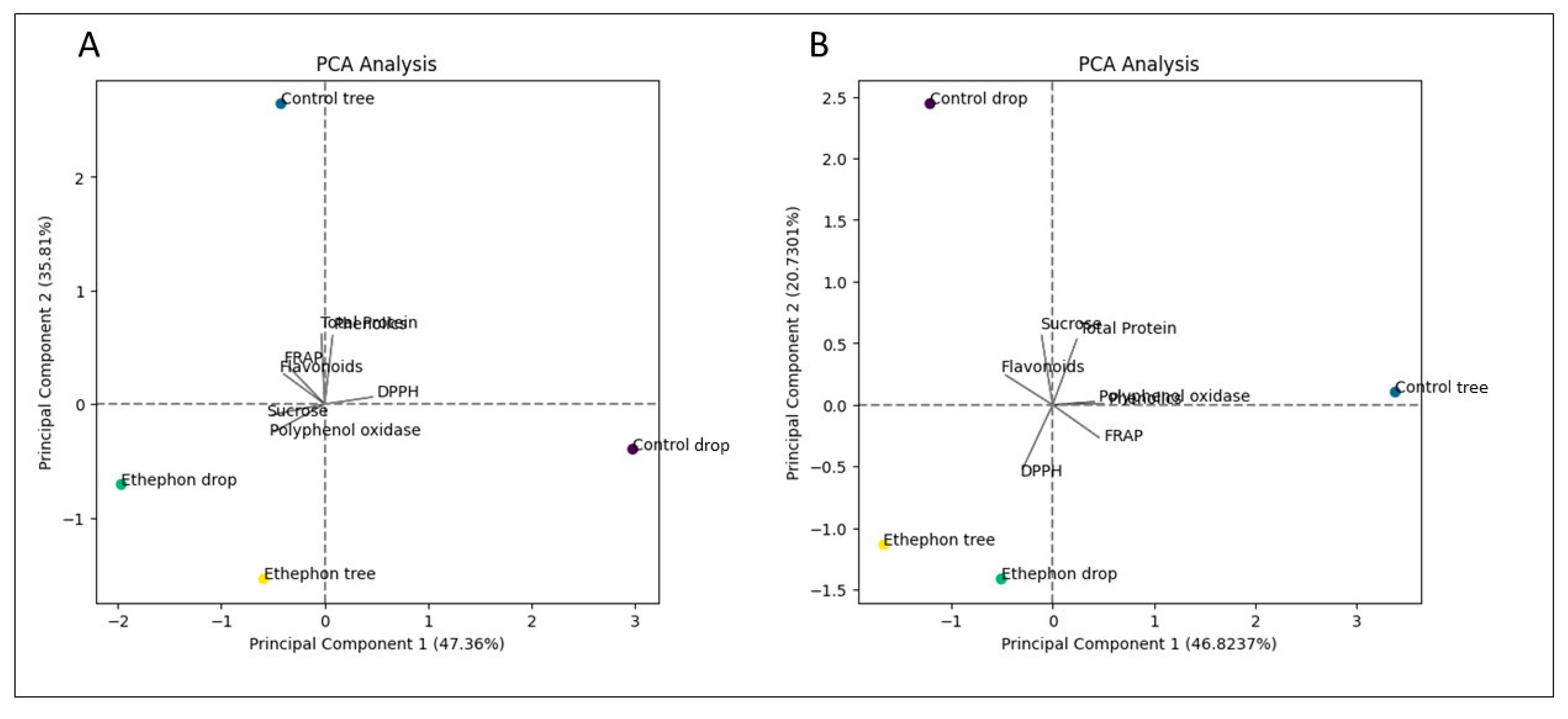 Horticulturae 09 01101 g008