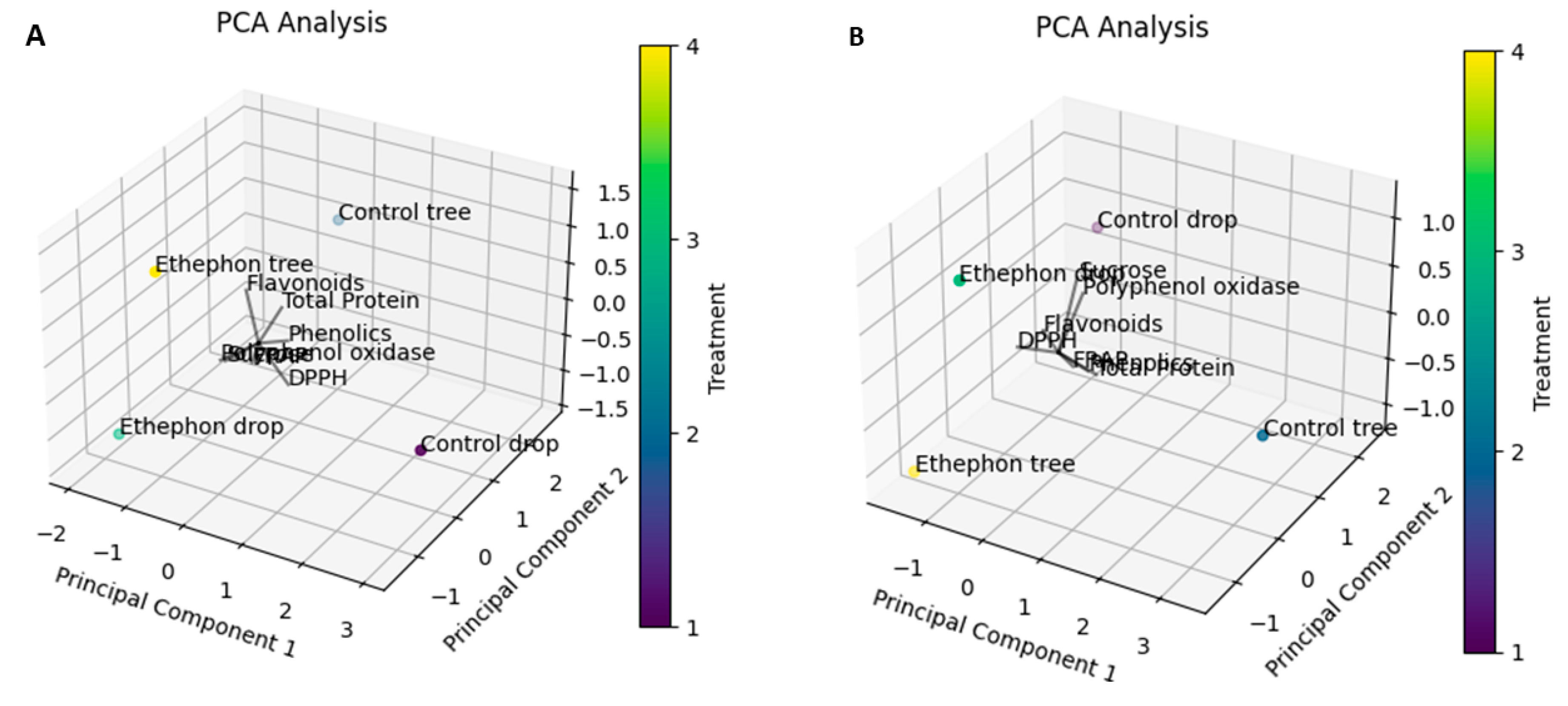 Horticulturae 09 01101 g010