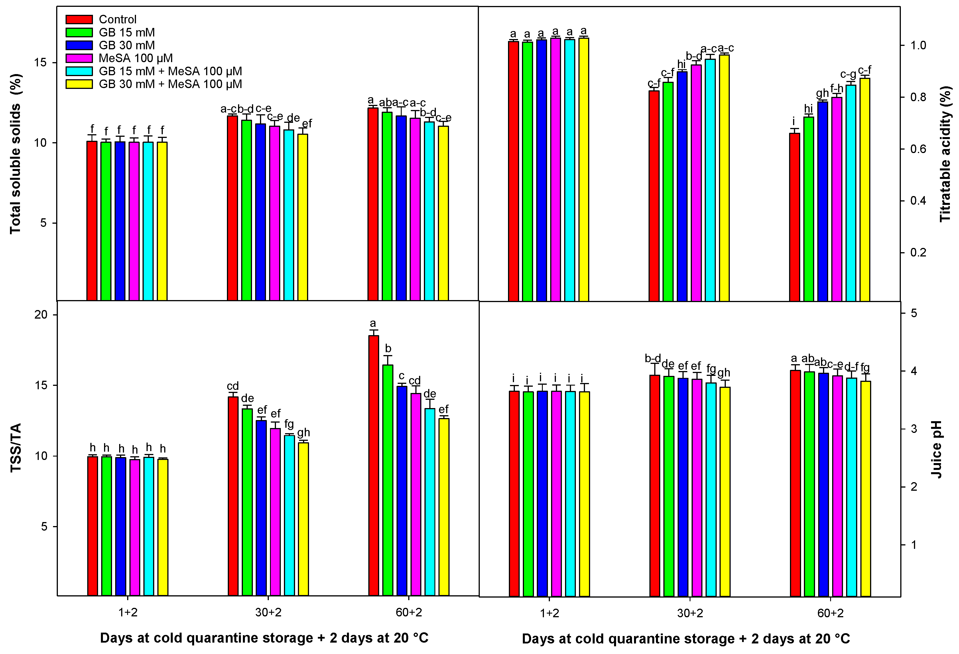 Horticulturae 09 01103 g003