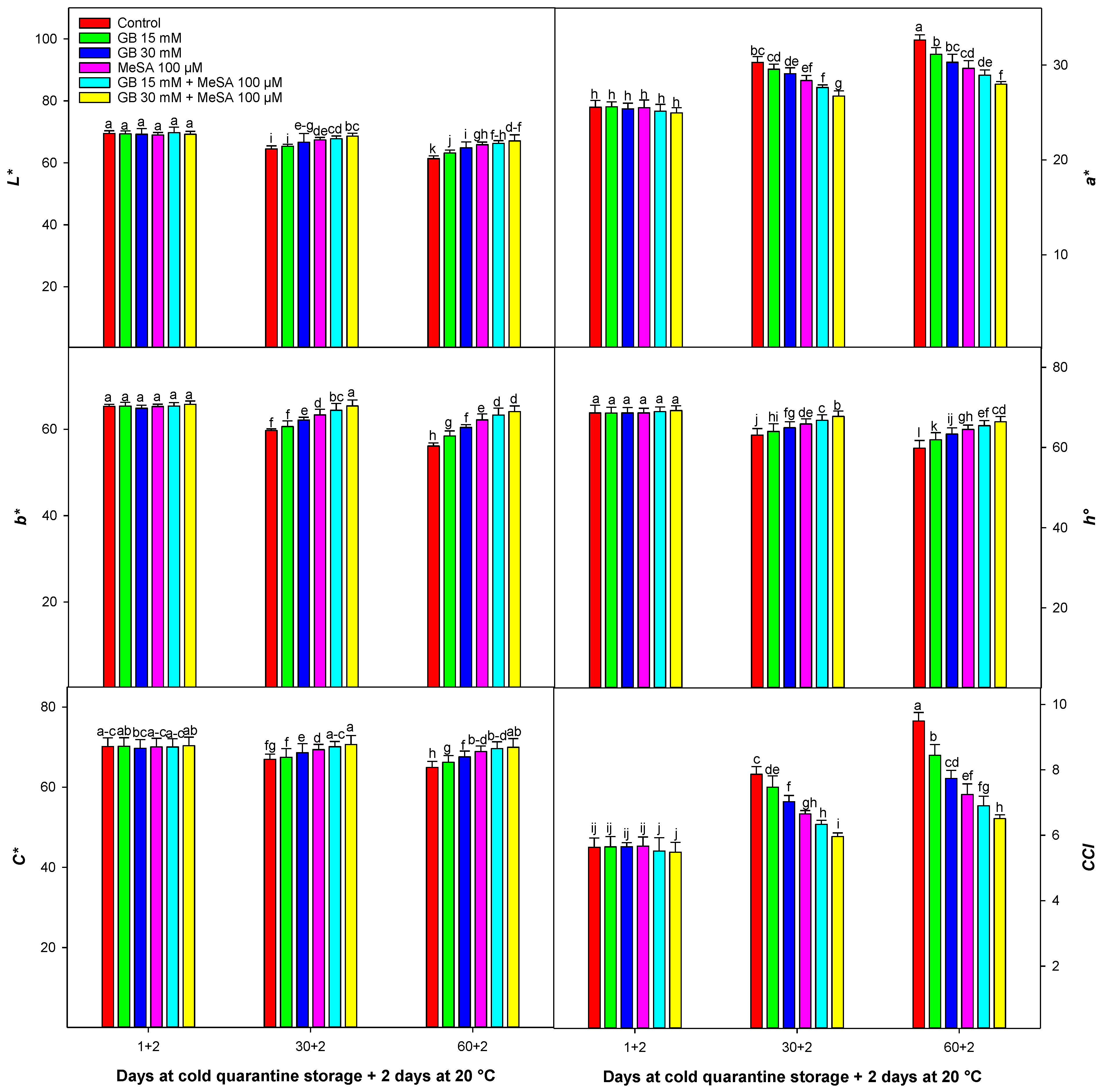 Horticulturae 09 01103 g005
