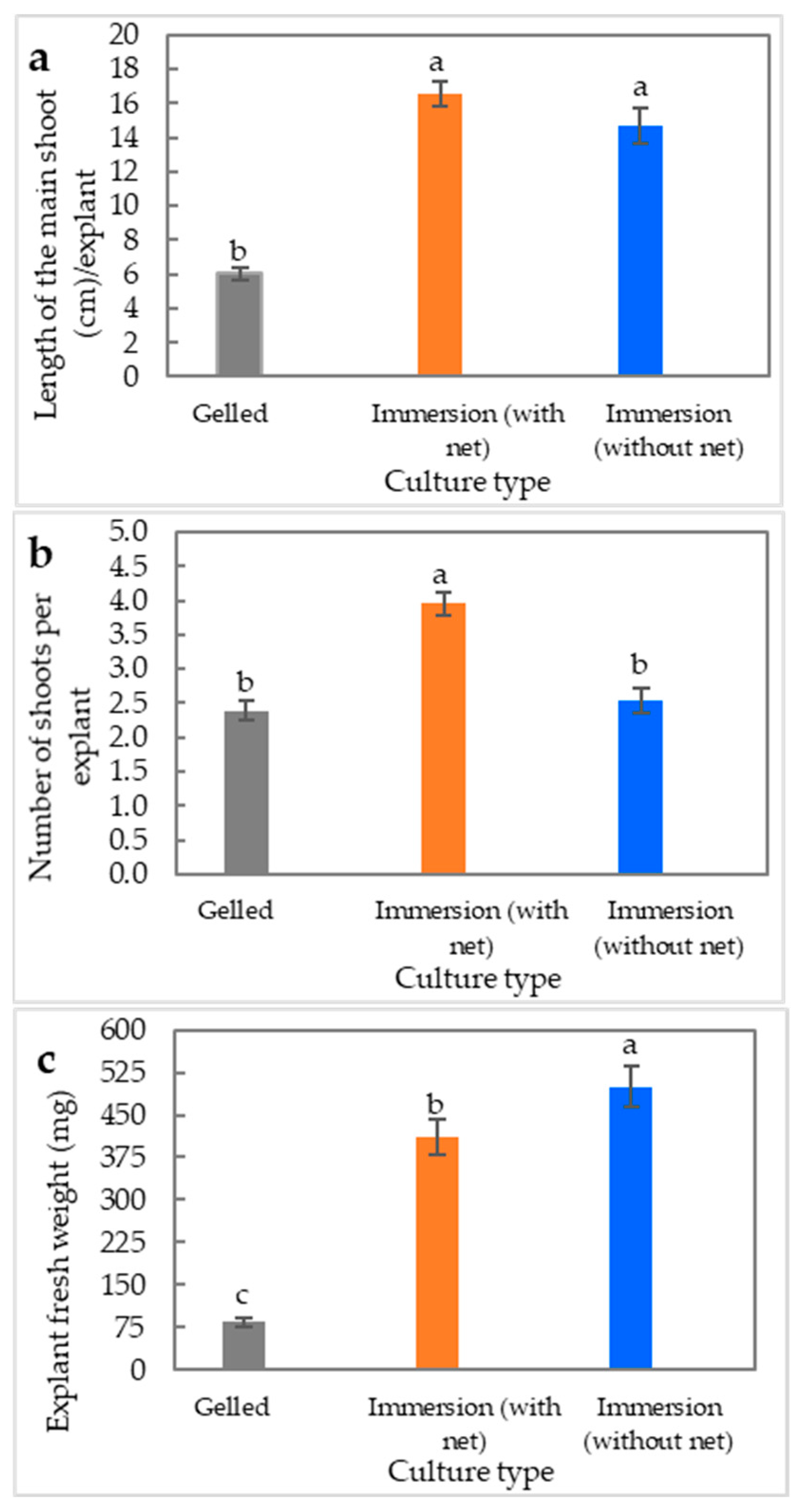 Horticulturae 09 01109 g005