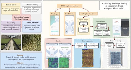 Automating Seedling Counts in Horticulture Using Computer Vision and AI ...