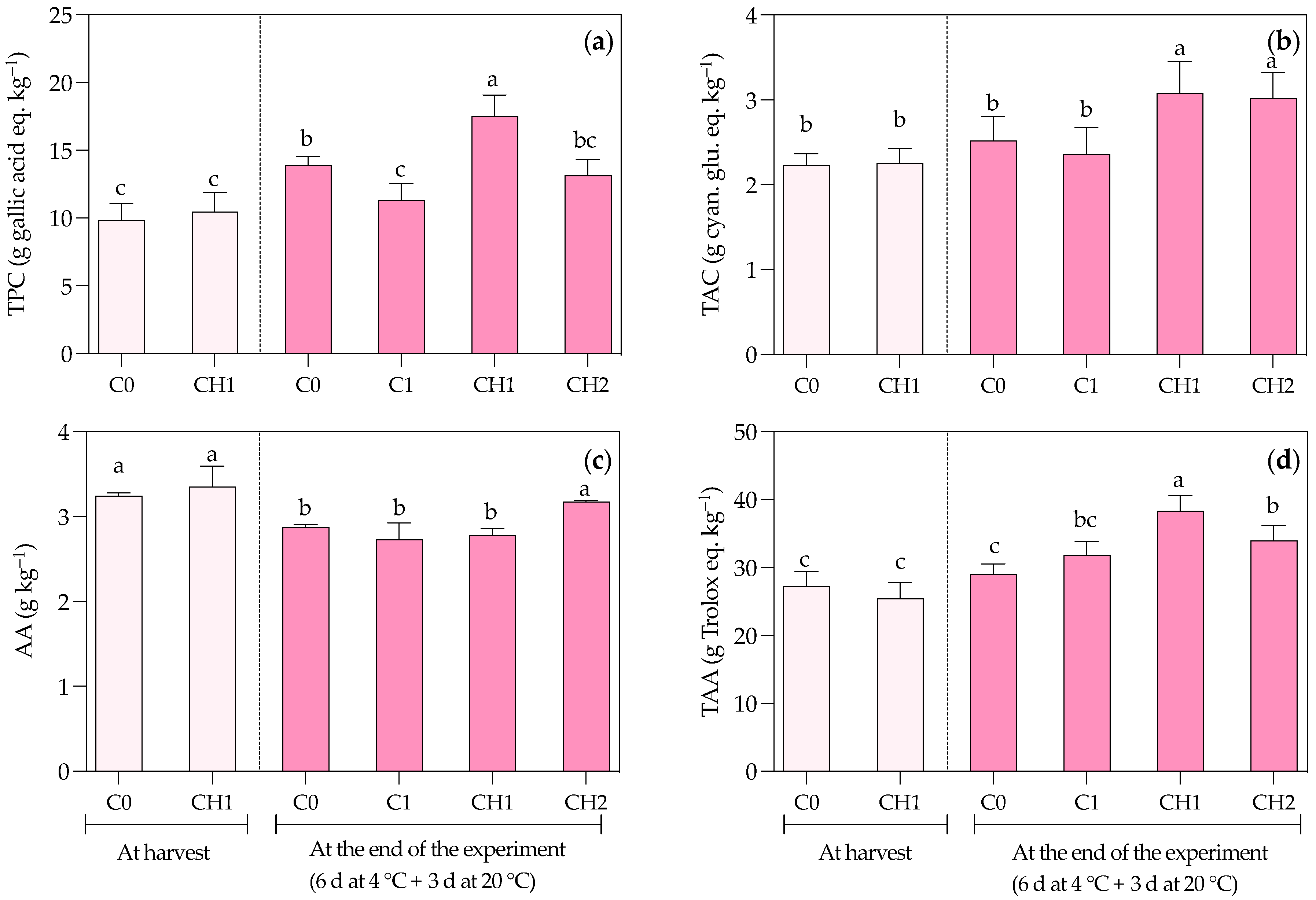 Horticulturae 09 01135 g005