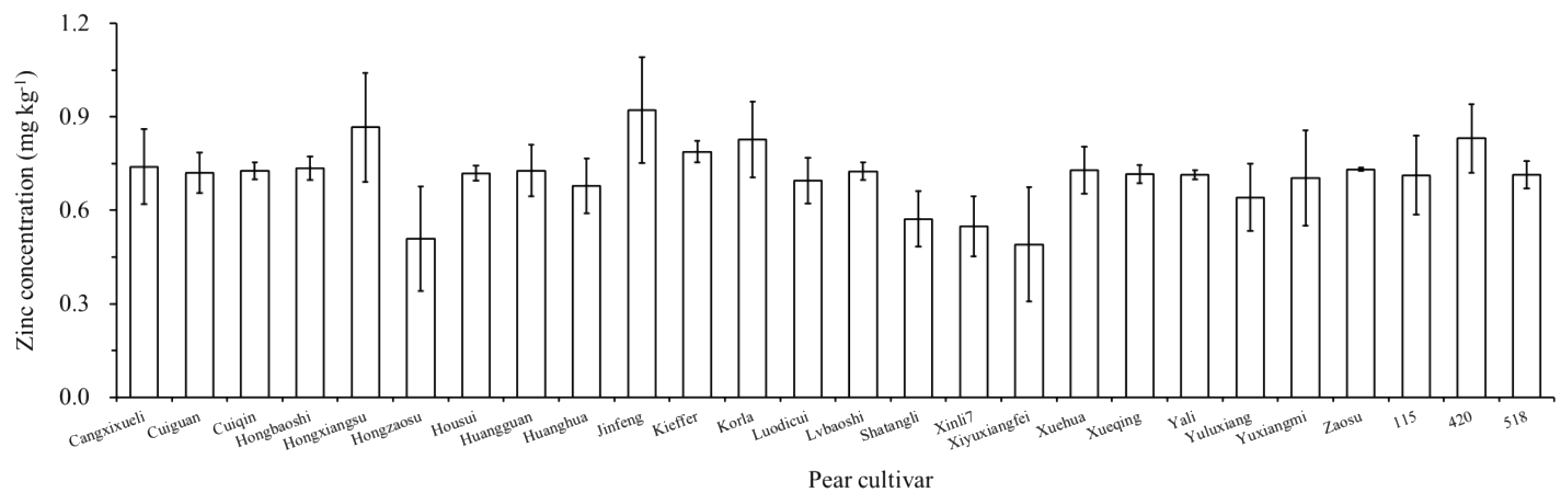 Horticulturae 09 01148 g008