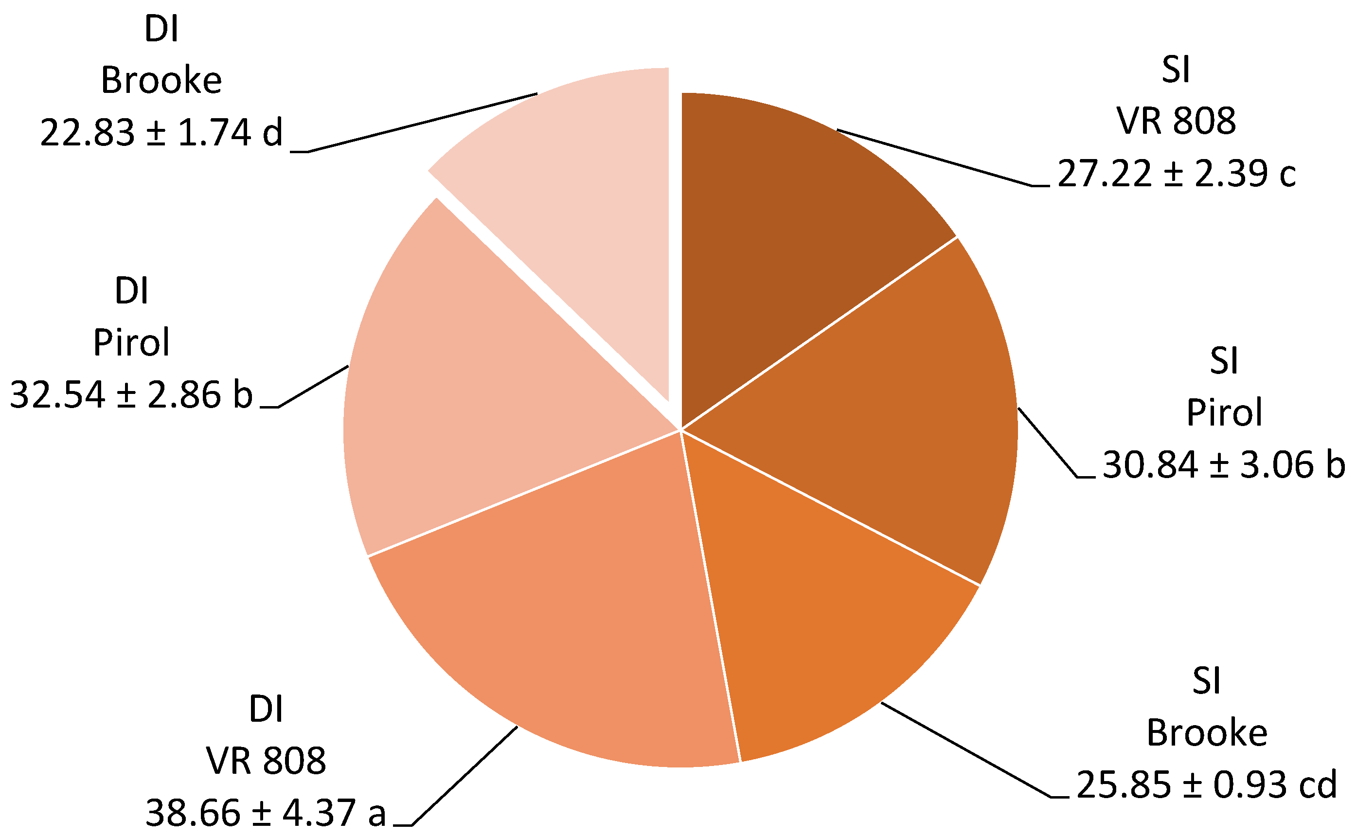 Horticulturae 09 01153 g006