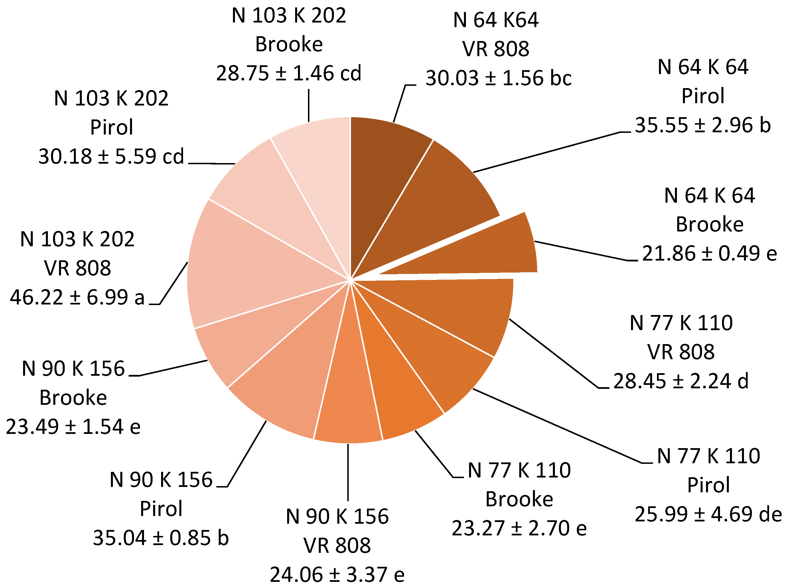 Horticulturae 09 01153 g007