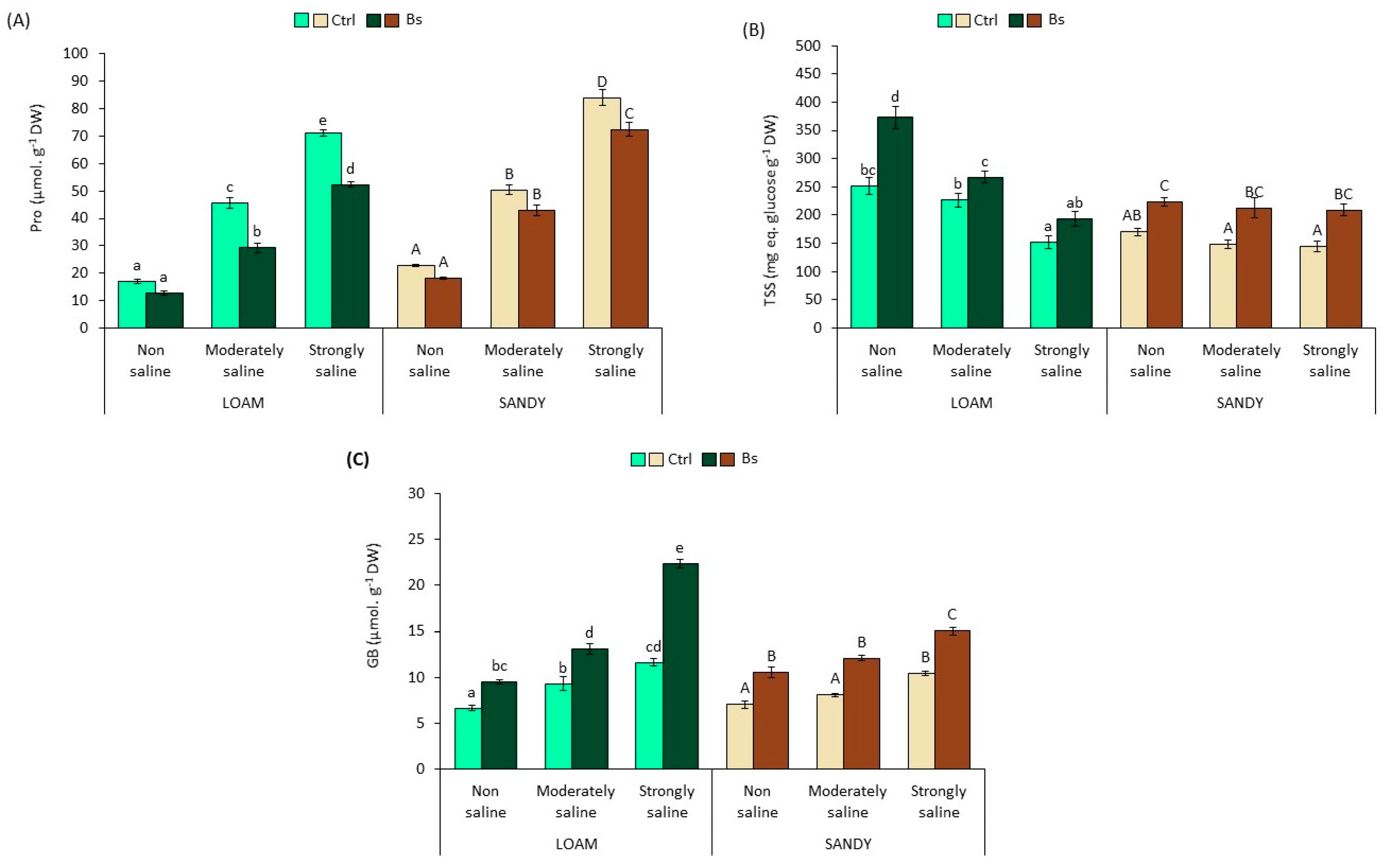 Horticulturae 09 01209 g005