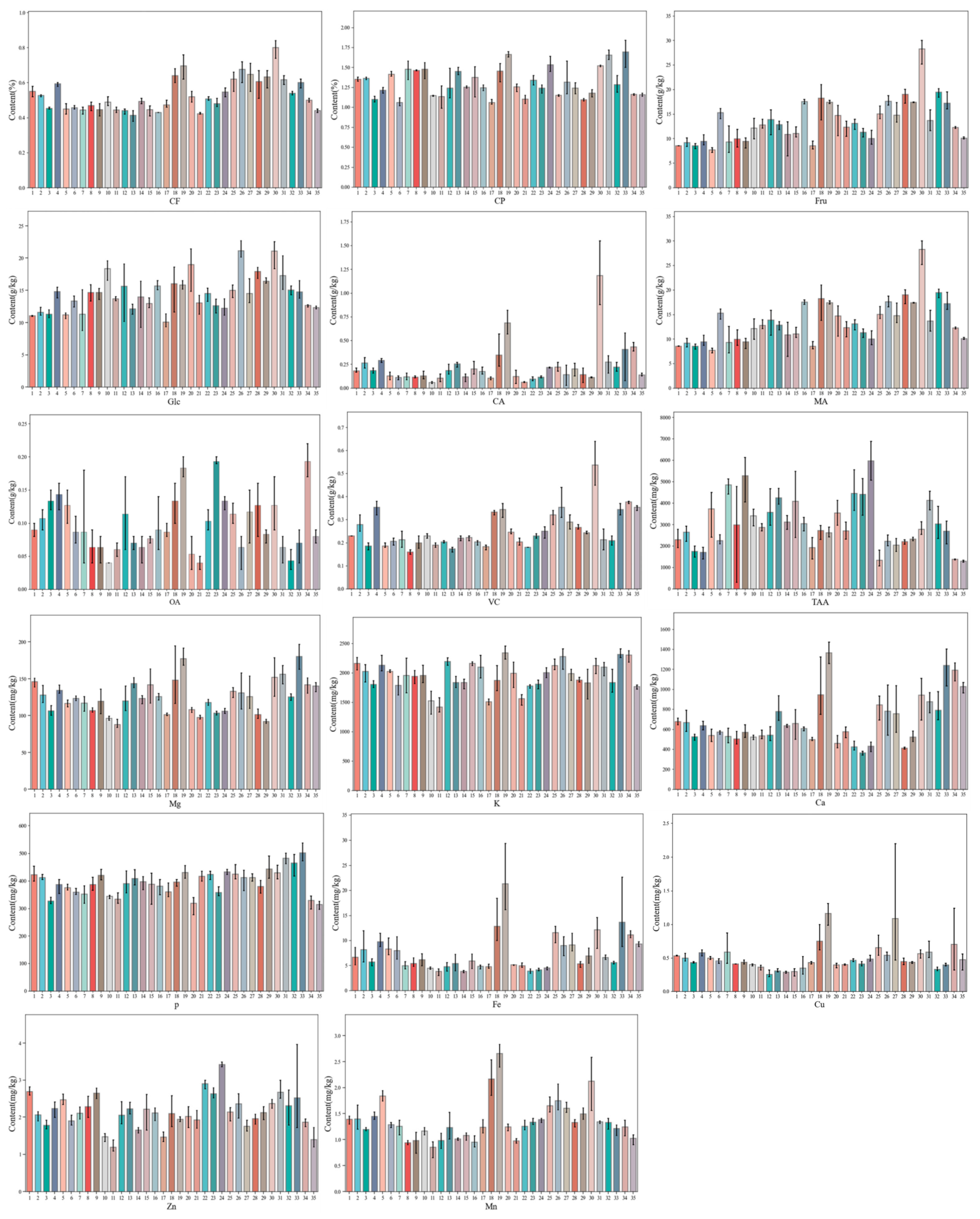 Horticulturae 09 01264 g001