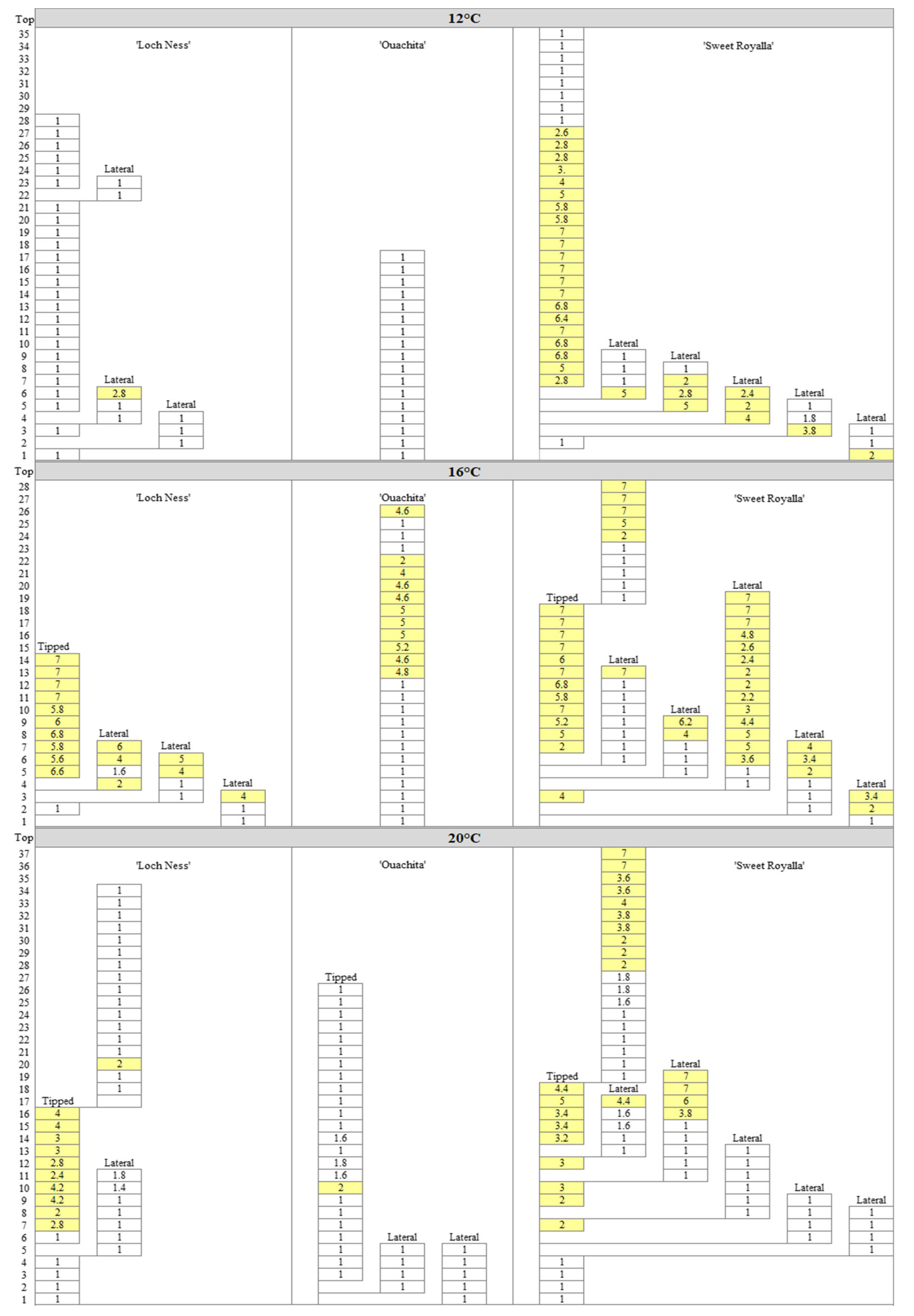 Horticulturae 09 01285 g002