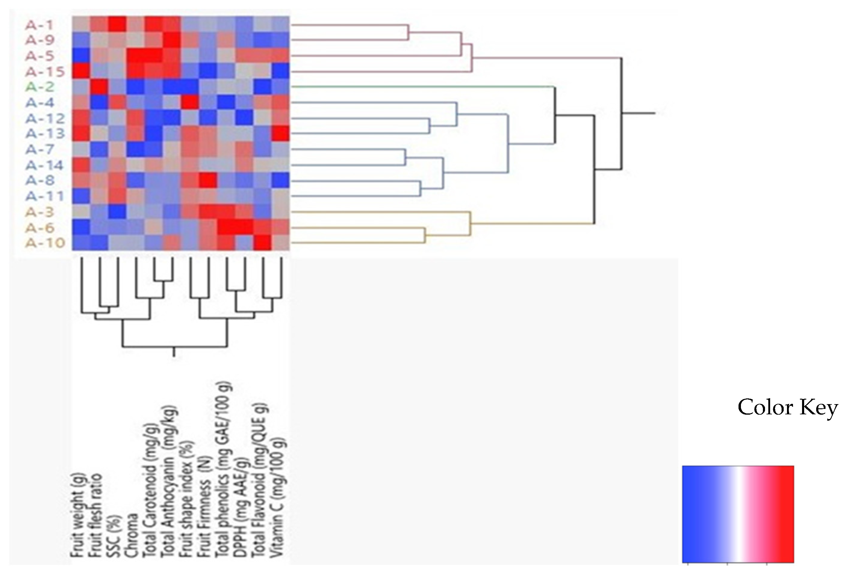 Horticulturae 09 01292 g003