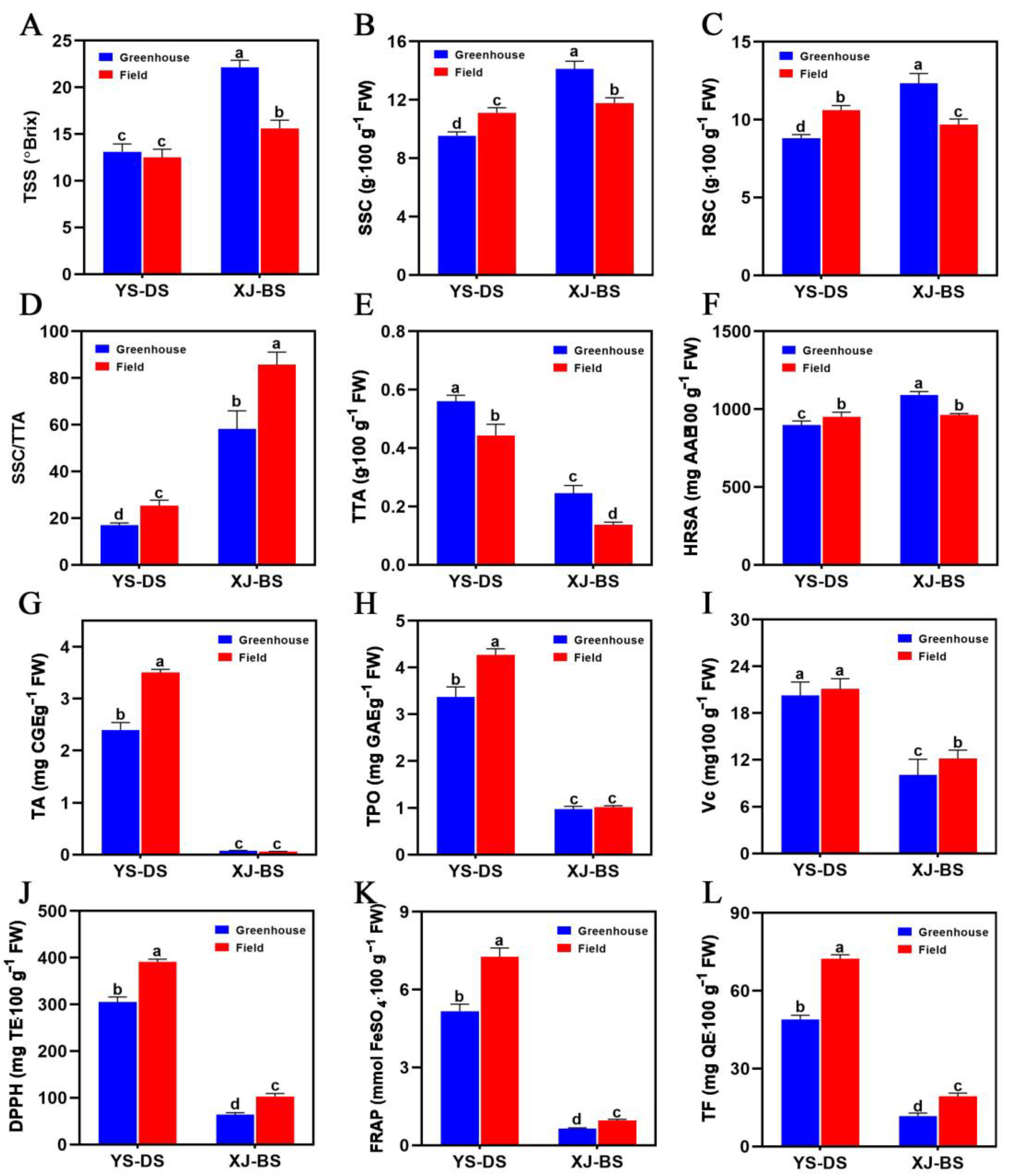 Horticulturae 09 01334 g003