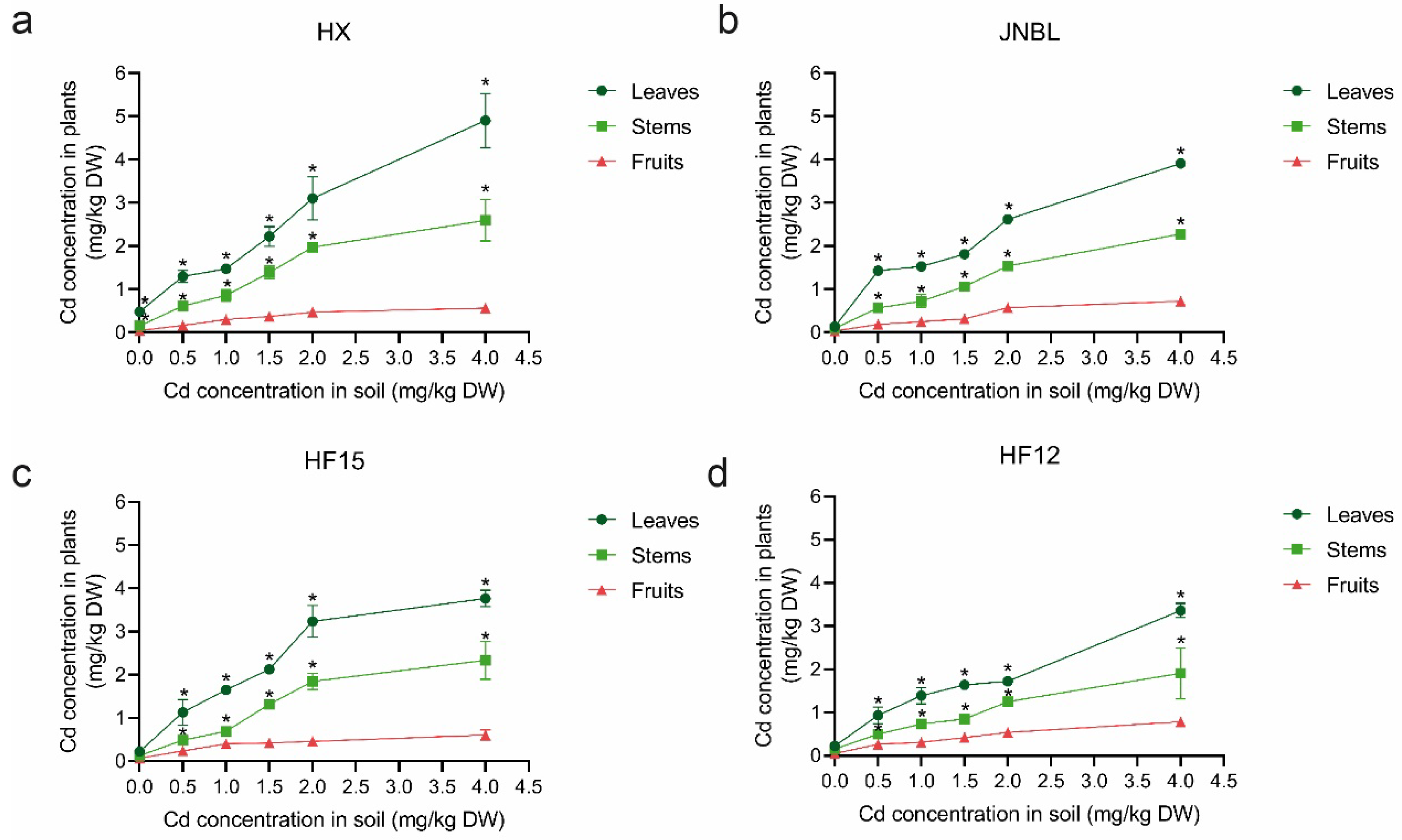 Horticulturae 09 01343 g005